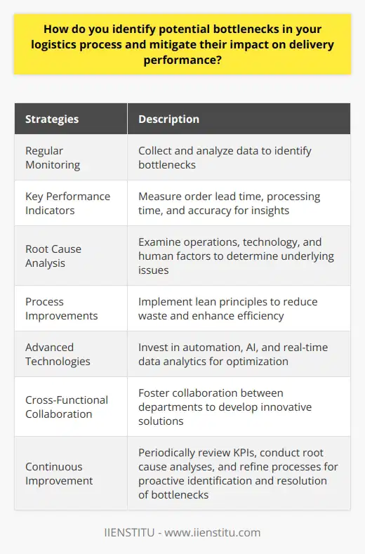 Identifying potential bottlenecks in the logistics process is essential for maintaining efficient delivery performance. Regularly monitoring performance through the collection and analysis of data is an effective method for identifying these bottlenecks. Key performance indicators related to delivery performance, such as order lead time, order processing time, and order accuracy, provide valuable information on problematic areas.Once specific bottlenecks are recognized, conducting a root cause analysis helps determine the underlying issues. This involves examining all aspects of the logistics process, including operations, technology, and human factors. By understanding these underlying causes, targeted solutions can be developed to address the bottlenecks.To mitigate the impacts of bottlenecks on delivery performance, implementing process improvements such as lean principles can be effective. Lean principles focus on reducing waste and enhancing efficiency in operations, allowing organizations to improve throughput and reduce lead times. Investing in advanced technologies such as automation, artificial intelligence, and real-time data analytics can also help optimize decision-making and resource utilization in the logistics process.Fostering cross-functional collaboration between various departments involved in the logistics process, including sales, operations, and customer service, is another crucial aspect for mitigating bottlenecks. This collaboration enables a more comprehensive understanding of the logistics process and facilitates the development of innovative solutions to eliminate bottlenecks.Adopting a continuous improvement mindset is also important. By periodically reviewing key performance indicators, conducting root cause analyses, and refining processes, organizations can proactively identify and address potential bottlenecks. This allows for greater agility in responding to changes in the business environment and ensures optimal delivery performance.In conclusion, identifying potential bottlenecks in the logistics process and mitigating their impact on delivery performance requires regular monitoring, root cause analysis, process improvements, cross-functional collaboration, and a continuous improvement mindset. By implementing these strategies, organizations can optimize their logistics processes and improve overall delivery performance.