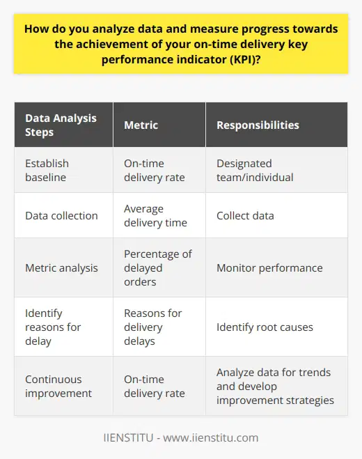 To analyze data and measure progress towards the achievement of the on-time delivery key performance indicator (KPI), it is essential to establish a baseline. This involves determining the current on-time delivery rate and setting a target for improvement. Data collection is crucial in this process and can be obtained from various sources such as customer relationship management systems, supplier reports, logistics providers, and warehouse documentation.In terms of metrics for analysis, several key indicators can be used. The on-time delivery rate calculates the percentage of orders delivered within the promised time-frame compared to the total number of orders. Average delivery time measures the average time it takes to deliver an order from the date of placement to the final delivery. The percentage of delayed orders quantifies the proportion of orders that were not delivered within the promised time-frame. Finally, it is important to categorize and quantify the reasons for delivery delays to identify areas that require improvement.Assigning responsibilities is crucial to effectively measure the on-time delivery KPI. Designate a team or individual who will be responsible for collecting data, monitoring current performance, and identifying the root causes of delays.Continuous improvement is key to enhancing the on-time delivery KPI. Regularly analyze the collected data to measure progress and identify any trends. Utilize the results of the analysis to develop strategies for improvement, such as addressing bottlenecks in the supply chain, refining order processing procedures, and optimizing inventory management. Monitor the impact of these actions on the on-time delivery rate to ensure continuous enhancement.In conclusion, measuring progress towards the achievement of the on-time delivery KPI requires a systematic approach. Establishing and monitoring relevant metrics, collecting accurate data, and maintaining a continuous improvement mindset are integral to successful implementation and enhancement of the process.
