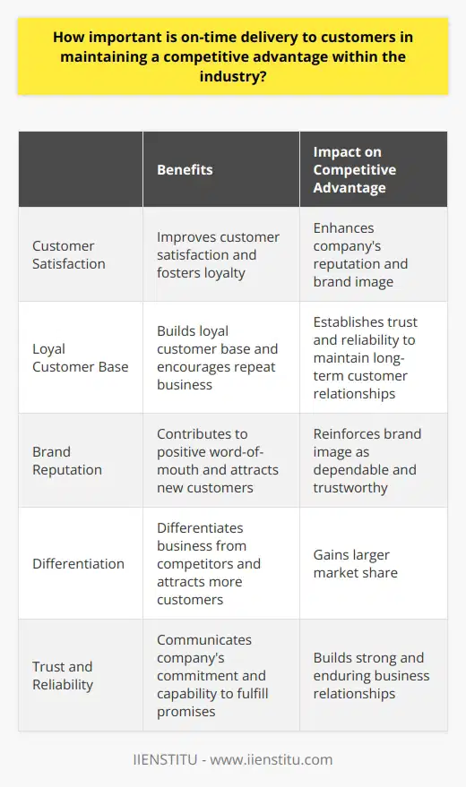 On-time delivery is a critical factor in maintaining a competitive advantage within the industry. Customers place high value on receiving their products or services as promised and on time. When a company consistently meets delivery expectations, it improves customer satisfaction and fosters loyalty. This, in turn, enhances the company's reputation and brand image.Building a loyal customer base is a significant advantage for any business. When customers have confidence that a company can meet their needs promptly, they are more likely to continue doing business with that company. On-time delivery helps to establish trust and reliability, which are essential for maintaining long-term customer relationships.Additionally, timely delivery plays a crucial role in building a brand's reputation. Consistently delivering on time contributes to positive word-of-mouth, which can attract new customers and reinforce the brand's image as dependable and trustworthy. Conversely, failing to deliver on time can damage a brand's reputation and erode its competitive edge.In competitive markets, businesses striving to increase their market share cannot ignore the importance of on-time delivery. By consistently meeting or exceeding customer delivery expectations, businesses can differentiate themselves from competitors. This distinction often gives them an advantage in attracting more customers and gaining a larger market share.Furthermore, on-time delivery is a testament to a company's commitment and capability to fulfill its promises. It communicates reliability, fostering a sense of trust between the company and its customers. Trust and reliability are vital for building strong and enduring business relationships, which further contribute to maintaining a competitive advantage.In conclusion, on-time delivery is not just a logistical achievement; it is an essential part of a company's service offer and a key element in maintaining a competitive advantage within the industry. Prioritizing punctual delivery is crucial for ensuring customer satisfaction, increasing market share, and fostering loyalty and trust. Companies that consistently deliver on time will position themselves ahead of their competitors and thrive in the industry.