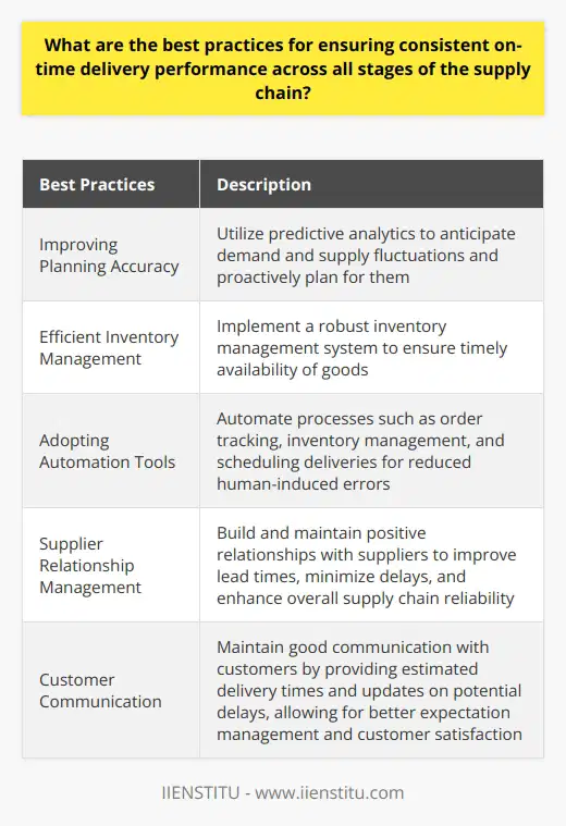 To ensure consistent on-time delivery performance across all stages of the supply chain, several best practices must be implemented. These practices include improving planning accuracy, efficient inventory management, adopting automation tools, supplier relationship management, and customer communication.To begin, improving planning accuracy is crucial. Companies need to have a deep understanding of the business environment, which includes analyzing demand and supply situations. By utilizing predictive analytics, companies can anticipate fluctuations and proactively plan for them, enabling them to meet delivery deadlines consistently.Efficient inventory management is another important practice. A robust inventory management system ensures that all necessary goods are readily available for timely delivery. This eliminates delays caused by stock unavailability, facilitating better on-time delivery performance.Adopting automation tools can significantly enhance delivery performance. By automating various processes, the possibilities of human-induced errors are reduced. These tools can efficiently track orders, manage inventory, schedule deliveries, and provide real-time updates on shipping status, further improving on-time delivery performance.Building and maintaining positive relationships with suppliers is also crucial for consistent on-time delivery performance. Effective supplier relationship management can help improve lead times, minimize delays, and enhance overall supply chain reliability. Additionally, strong supplier relationships can act as a buffer against market uncertainties, further enhancing delivery performance.Lastly, maintaining good communication with customers is essential. Keeping customers informed about estimated delivery times and any potential delays can help manage their expectations and improve their overall experience. Moreover, customer communication creates opportunities for feedback, allowing supply chain operations to make necessary adjustments and improvements.In conclusion, achieving consistent on-time delivery performance across all stages of the supply chain requires a combination of accurate planning, efficient inventory management, automation tools, supplier relationship management, and customer communication. By implementing these best practices, businesses can ensure improved and reliable delivery performance, ultimately enhancing customer satisfaction and overall supply chain efficiency.