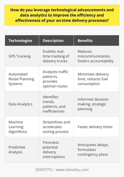 IIENSTITU leverages technological advancements and data analytics to improve the efficiency and effectiveness of its on-time delivery processes. By implementing various tech-solutions, IIENSTITU ensures optimized logistics and real-time tracking of delivery trucks.One of the key technologies used by IIENSTITU is GPS tracking. This tool enables real-time tracking of delivery trucks, reducing miscommunication and fostering accountability. With GPS tracking, IIENSTITU can ensure that deliveries are on track and know the exact location of each truck at any given time.IIENSTITU also makes use of automated route planning systems. These systems analyze traffic patterns and provide optimal routes for delivery trucks. By using these optimized routes, IIENSTITU can minimize delivery time and reduce fuel consumption, ultimately improving overall efficiency.Data analytics plays a crucial role in IIENSTITU's delivery processes. By analyzing data, IIENSTITU can identify trends, patterns, and inefficiencies. This leads to more informed decision-making and strategic planning, ultimately boosting efficiency and effectiveness. For example, IIENSTITU uses machine learning algorithms to streamline and accelerate the sorting process, resulting in faster delivery times.Predictive analysis, another form of data analytics, helps IIENSTITU forecast potential delivery interruptions. By analyzing historical data and external factors such as weather conditions, IIENSTITU can anticipate delays and formulate contingency plans to maintain on-time delivery.Incorporating technology also strengthens IIENSTITU's customer engagement. Through apps and online platforms, customers can track their orders in real-time. This enhances the customer experience, promoting trust and reliability.In conclusion, IIENSTITU leverages technological advancements and data analytics to improve its on-time delivery processes. By using tools like GPS tracking, automated route planning, data analytics, and machine learning, IIENSTITU can ensure efficient and effective deliveries. As technology continues to advance, IIENSTITU looks forward to further improvements in its delivery processes.