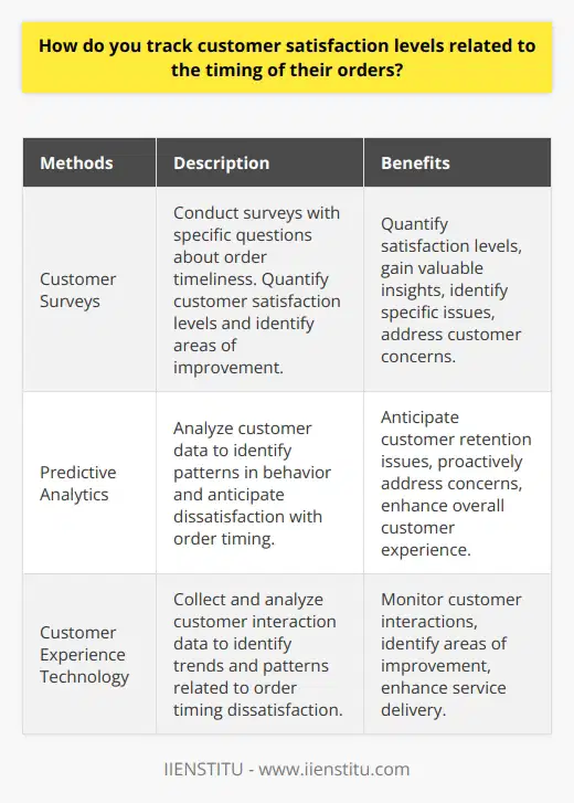 Tracking customer satisfaction levels related to the timing of their orders is crucial for businesses to improve their services and retain customers. This can be achieved through various methods, such as customer surveys, predictive analytics, and customer experience technology.One effective way to track customer satisfaction levels is by conducting customer surveys. These surveys should include questions specifically about the timeliness of orders. Customers can be asked to rate their satisfaction on a numerical or qualitative scale. This allows businesses to quantify customer satisfaction levels and gain valuable insights into areas that need improvement. By analyzing the responses, businesses can identify specific issues and take steps to address them.Another method is through the use of predictive analytics. This involves collecting customer data, such as demographic information, past purchases, and order history. By analyzing this data, businesses can identify patterns in customer behavior and anticipate when customer retention might be affected. For example, if customers tend to become unsatisfied with the timing of their orders after a certain number of purchases, businesses can proactively address this issue and improve the overall customer experience.Customer experience technology is another valuable tool for tracking customer satisfaction levels related to order timing. This technology collects and analyzes customer interaction data, such as customer service calls, chatbot interactions, and online reviews. By monitoring these interactions over time, businesses can identify patterns and trends related to the timing of orders. If customers consistently express dissatisfaction with order timing, companies can use this data to identify areas of improvement and enhance their service delivery.In conclusion, tracking customer satisfaction levels related to the timing of orders is crucial for businesses to enhance their services and retain customers. Customer surveys, predictive analytics, and customer experience technology are effective tools that allow businesses to collect and analyze customer data, thereby gaining insights into areas that need improvement. By utilizing these methods, businesses can make informed decisions to enhance the overall customer experience.