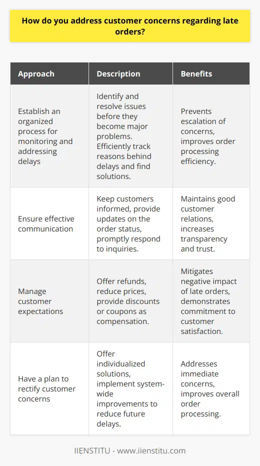 Late orders can often result in customer dissatisfaction and complaints. It is crucial for business owners to have a clear strategy in place to address these concerns and prevent them from escalating. In this blog post, we will discuss various approaches to effectively manage customer concerns regarding late orders.The first step is to establish an organized process for monitoring and addressing delays in order processing. By having a systematic approach, business owners can identify and resolve issues before they become major problems. This includes having an efficient system in place to track the reasons behind order delays and finding the best solutions, such as rerouting shipments or addressing any other issues that may arise.Effective communication is another essential aspect of managing customer concerns about late orders. It is crucial to keep customers informed throughout the process, making them aware of the steps being taken to resolve the delay and providing an estimated timeline for when the order is expected to arrive. Furthermore, prompt and regular updates on the order status, as well as promptly responding to any customer inquiries, are crucial in maintaining good customer relations.Managing customer expectations is also important. One way to address late order concerns is by offering refunds based on the delay in order processing. Business owners might also consider reducing the price of affected orders or providing discounts or coupons as a form of compensation. By providing value to customers, businesses can mitigate the negative impact of late orders and show their commitment to customer satisfaction.Lastly, it is essential to have a plan in place to rectify any customer concerns arising from late orders. This can involve offering individualized solutions to customers and implementing system-wide improvements to reduce the likelihood of future order delays. Business owners may need to invest in better order processing systems or improve pre-shipping procedures to eliminate any underlying causes of delays and take appropriate actions accordingly.To summarize, addressing customer concerns regarding late orders is crucial for maintaining customer loyalty and satisfaction. Business owners should establish an organized process to monitor and manage delays, maintain effective communication with customers, offer compensation to manage expectations, and plan to rectify any customer service issues. By implementing these strategies, customer concerns related to late orders can be handled efficiently and successfully.