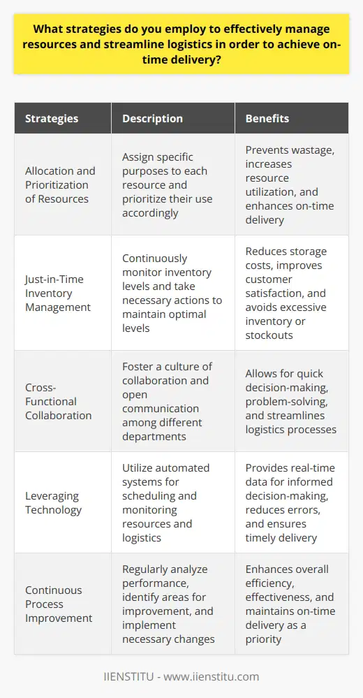 Achieving on-time delivery through effective resource management and logistics streamlining is a critical objective for any organization. It requires the implementation of well-planned strategies and continuous monitoring to optimize resource utilization and maximize delivery efficiency.One essential strategy for resource management is the allocation and prioritization of available resources. By assigning specific purposes to each resource and prioritizing their use accordingly, wastage can be prevented, and resources can be utilized effectively. This ensures that resources are allocated to the most crucial tasks, increasing the chances of on-time delivery.Another valuable strategy is just-in-time inventory management. This approach involves continuously monitoring inventory levels and taking necessary actions, such as replenishing stock or initiating shipments, to maintain optimal levels. Just-in-time inventory management reduces storage costs, improves customer satisfaction, and ensures on-time delivery by avoiding excessive inventory or stockouts.Cross-functional collaboration is also crucial for effective resource management and logistics streamlining. By fostering a culture of collaboration and open communication, different departments within the organization can work together towards the common goal of on-time delivery. Sharing information on resource requirements, project timelines, and potential barriers allows for quick decision-making and problem-solving, leading to streamlined logistics.Leveraging technology is indispensable in achieving on-time delivery. Automated systems for scheduling and monitoring resources and logistics provide real-time data to decision-makers. This enables them to make informed decisions, address potential challenges promptly, and adjust schedules accordingly. Technology streamlines the logistics process, reduces errors, and ensures timely delivery.A continuous process improvement mindset is essential for effective resource management and logistics streamlining. Regularly analyzing the performance of the system, identifying areas for improvement, and implementing necessary changes enhance the overall efficiency and effectiveness of the operation. This mindset ensures that on-time delivery remains a top priority and is consistently achieved.In summary, effective resource management and logistics streamlining are crucial for achieving on-time delivery. Allocating and prioritizing resources, implementing just-in-time inventory management, fostering cross-functional collaboration, leveraging technology, and adopting a continuous process improvement mindset are key strategies in accomplishing this objective. By implementing these strategies, organizations can optimize resource utilization, streamline logistics, and ensure on-time delivery.
