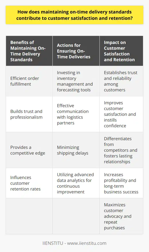 Maintaining on-time delivery standards is crucial for achieving customer satisfaction and retention in a competitive business environment. Timely delivery shows a company's ability to meet customer expectations and enhances brand perception, ultimately leading to customer loyalty.One of the main benefits of on-time delivery is efficient order fulfillment. When businesses deliver orders within the promised timeframe, they establish trust and reliability among customers. This not only improves customer satisfaction but also alleviates any concerns regarding product quality or service reliability.Furthermore, meeting customer expectations and delivering on time helps build trust. Customers appreciate companies that consistently meet their expectations for timely deliveries. By adhering to on-time delivery standards, businesses exhibit a high level of professionalism, instilling confidence within their customers. This trust often results in repeat purchases and long-term loyalty.Maintaining on-time delivery standards also provides a competitive edge in the market. In a saturated market with numerous players, customers compare businesses based on the efficiency, convenience, and dependability of their delivery services. By consistently delivering on time, companies can differentiate themselves from competitors and foster lasting relationships with customers.Moreover, on-time delivery has a significant impact on customer retention rates. Satisfied customers are more likely to become repeat customers and advocate for the brand. A study by Bain & Company found that a 5% increase in customer retention can lead to a 25% increase in profits. Therefore, on-time deliveries play a crucial role in maximizing profitability and long-term business success.However, maintaining on-time delivery comes with its challenges. Businesses must carefully manage their supply chain, logistics, and order processing workflows to ensure on-time delivery. Investing in inventory management and forecasting tools helps minimize stockouts, while effective communication with logistics partners minimizes shipping delays. Adopting advanced data analytics can also identify areas for improvement, allowing continuous adjustment and optimization.In conclusion, upholding on-time delivery standards significantly enhances customer satisfaction and retention, leading to increased profitability and market share. Effective supply chain management strategies and the implementation of advanced technologies can help businesses overcome challenges and deliver products and services promptly.