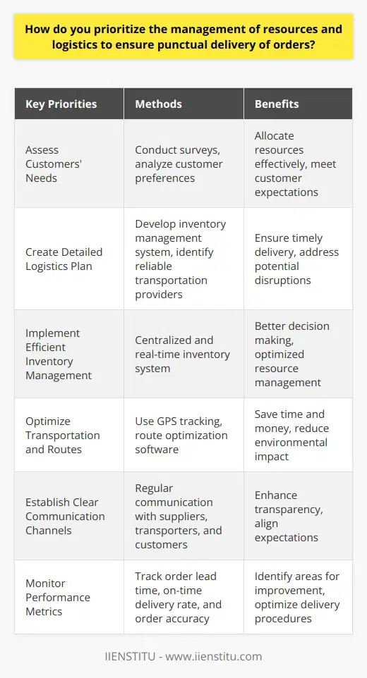 To prioritize the management of resources and logistics for punctual order delivery, it is important to assess customers' needs and expectations. By understanding their preferences for delivery time frames, businesses can allocate resources accordingly and develop a targeted approach. Creating a detailed and efficient logistics plan is crucial for ensuring timely delivery. This plan should include a proper inventory management system and the identification of reliable transportation providers. Monitoring and evaluating the entire supply chain is also essential to promptly address any potential bottlenecks or disruptions that may arise.Implementing effective inventory management is critical in ensuring that the right products are available when needed. Having a centralized and real-time inventory system promotes better decision-making and helps manage resources appropriately. It is important to strike a balance between the risk of stockouts and the cost of holding too much inventory.Efficient transportation and route optimization are integral to punctual order delivery. Streamlining routes helps save time and money, while also reducing the environmental impact of transportation. Leveraging advancements in technology, such as GPS tracking and route optimization software, can yield substantial benefits in this area.Establishing clear and timely communication channels with suppliers, transporters, and customers is essential. This enhances transparency and ensures that expectations and delivery deadlines align. Constant communication helps address any challenges or issues that may arise along the supply chain.Monitoring and evaluating key performance indicators (KPIs) enable continuous improvement in the delivery process. Some relevant KPIs to track include order lead time, on-time delivery rate, and order accuracy. Analyzing these metrics allows businesses to identify areas for improvement and implement suitable strategies to optimize delivery procedures.In conclusion, prioritizing the management of resources and logistics for punctual order delivery requires a comprehensive approach. By assessing customer needs, implementing inventory management systems, optimizing transportation and routes, establishing clear communication channels, and monitoring performance metrics, businesses can greatly enhance their delivery process and maintain high levels of customer satisfaction.