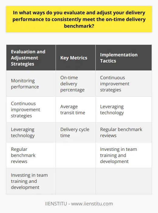 In order to consistently meet the on-time delivery benchmark, it is important to evaluate and adjust delivery performance using various methods and strategies. One effective way to assess performance is through the monitoring of key performance metrics such as on-time delivery percentage, average transit time, and delivery cycle time. By analyzing this data, any necessary adjustments that can enhance efficiency can be identified.Continuous improvement strategies also play a crucial role in meeting on-time delivery benchmarks. Root cause analysis techniques, such as the Cause and Effect Diagram or the 5 Whys, can be used to identify the primary reasons behind delays or inefficiencies in the delivery process. Once the root causes are identified, targeted corrective actions can be implemented to improve overall performance.Leveraging technology is another key aspect of meeting on-time delivery benchmarks. For instance, advanced route optimization software can help allocate resources more efficiently and reduce delivery timeframes. Real-time tracking systems also contribute to efficiency by providing transparency and allowing for quick adjustments in response to unforeseen circumstances such as traffic or route alterations.Regular benchmark reviews are essential for maintaining consistency in meeting on-time delivery benchmarks. By establishing regular intervals to assess performance, potential issues can be identified promptly and immediate corrective action can be taken. Continuous monitoring of progress allows for ongoing evaluation and improvement of the delivery process, as well as the identification of further optimization opportunities.Investing in team training and development is crucial for ensuring on-time delivery performance. Employees must possess the necessary skills and knowledge to identify and apply best practices that contribute to improved delivery performance. Ongoing training programs help to develop and enhance these capabilities, ultimately leading to better delivery outcomes.In conclusion, meeting the on-time delivery benchmark consistently requires the evaluation of performance metrics, the implementation of continuous improvement strategies, the use of technology for efficiency, regular benchmark reviews, and team training and development. By employing these tactics, businesses can promote efficiency, adaptability, and growth, ultimately leading to overall success in the delivery process.