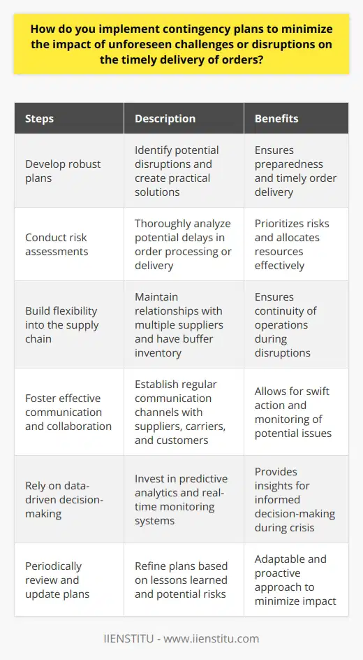 Implementing contingency plans is crucial for businesses to minimize the impact of unforeseen challenges or disruptions on the timely delivery of orders. By developing robust plans, conducting risk assessments, building flexibility into the supply chain, fostering effective communication and collaboration, relying on data-driven decision-making, and periodically reviewing and updating plans, companies can effectively address potential disruptions and ensure the continuity of order fulfillment.The first step in implementing effective contingency plans is to develop robust plans that clearly address potential disruptions in order fulfillment. This involves identifying risks and determining their potential consequences. By considering various internal and external factors, businesses can anticipate challenges and develop practical solutions to maintain timely delivery of orders.Risk assessment and prioritization are crucial in contingency planning. Businesses must conduct thorough risk assessments to identify potential delays in order processing or delivery. By prioritizing these risks, companies can allocate resources and develop appropriate strategies to address each specific challenge effectively.Building flexibility into the supply chain is another vital aspect of contingency planning. By maintaining strong relationships with multiple suppliers, businesses can ensure continuity of operations in case a primary supplier experiences disruptions. Additionally, having adequate buffer inventory enables uninterrupted order fulfillment during periods of increased demand or supply-chain disruptions.Clear communication and collaboration among all involved parties are essential in contingency planning. Establishing regular communication channels with suppliers, carriers, and customers allows for the monitoring of potential issues and facilitates swift action if disruptions occur. Internal communication also plays a role in efficiently implementing contingency plans in case unforeseen challenges arise.Data-driven decision-making is crucial for informed and effective decision-making in times of crisis. Businesses should invest in advanced technologies, such as predictive analytics tools and real-time monitoring systems, to help anticipate demand fluctuations, pre-empt potential disruptions, and quickly adjust operations as needed. Relying on accurate and timely data provides businesses with the necessary insights to make optimal decisions during challenging situations.Contingency plans should be regularly reviewed and updated to ensure continued relevance and effectiveness. Companies should use lessons learned from previous disruptions to refine existing plans and better prepare for potential risks in the future. By periodically reviewing and updating these plans, businesses can remain adaptable and proactive in minimizing the impact of unforeseen challenges on the timely delivery of orders.In conclusion, effective implementation of contingency plans involves developing robust plans, conducting risk assessments and prioritization, building flexibility into the supply chain, fostering clear communication and collaboration, relying on data-driven decision-making, and periodically reviewing and updating plans. By adhering to these strategies, businesses can effectively minimize the impact of unforeseen challenges or disruptions on the timely delivery of orders.