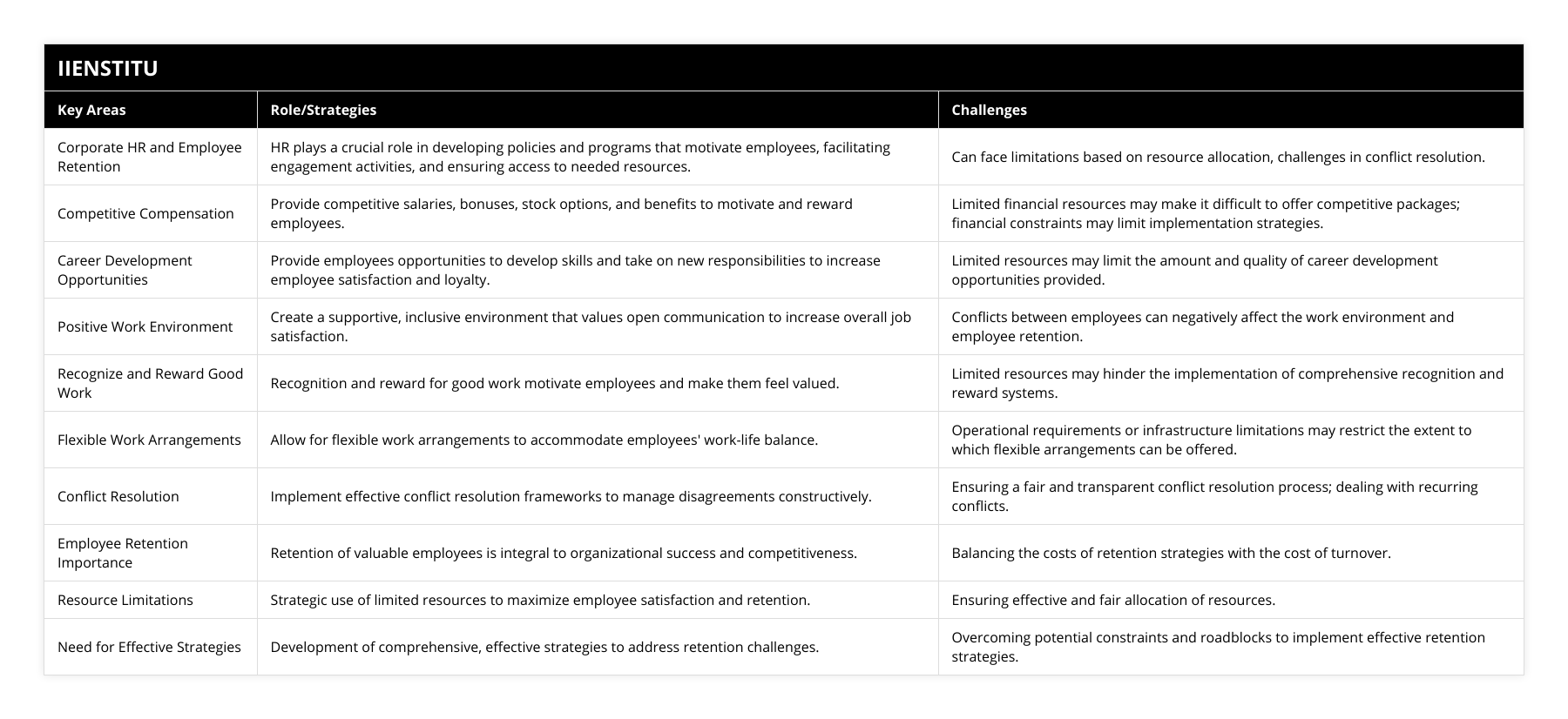 Corporate HR and Employee Retention, HR plays a crucial role in developing policies and programs that motivate employees, facilitating engagement activities, and ensuring access to needed resources, Can face limitations based on resource allocation, challenges in conflict resolution, Competitive Compensation, Provide competitive salaries, bonuses, stock options, and benefits to motivate and reward employees, Limited financial resources may make it difficult to offer competitive packages; financial constraints may limit implementation strategies, Career Development Opportunities, Provide employees opportunities to develop skills and take on new responsibilities to increase employee satisfaction and loyalty, Limited resources may limit the amount and quality of career development opportunities provided, Positive Work Environment, Create a supportive, inclusive environment that values open communication to increase overall job satisfaction, Conflicts between employees can negatively affect the work environment and employee retention, Recognize and Reward Good Work, Recognition and reward for good work motivate employees and make them feel valued, Limited resources may hinder the implementation of comprehensive recognition and reward systems, Flexible Work Arrangements, Allow for flexible work arrangements to accommodate employees' work-life balance, Operational requirements or infrastructure limitations may restrict the extent to which flexible arrangements can be offered, Conflict Resolution, Implement effective conflict resolution frameworks to manage disagreements constructively, Ensuring a fair and transparent conflict resolution process; dealing with recurring conflicts, Employee Retention Importance, Retention of valuable employees is integral to organizational success and competitiveness, Balancing the costs of retention strategies with the cost of turnover, Resource Limitations, Strategic use of limited resources to maximize employee satisfaction and retention, Ensuring effective and fair allocation of resources, Need for Effective Strategies, Development of comprehensive, effective strategies to address retention challenges, Overcoming potential constraints and roadblocks to implement effective retention strategies
