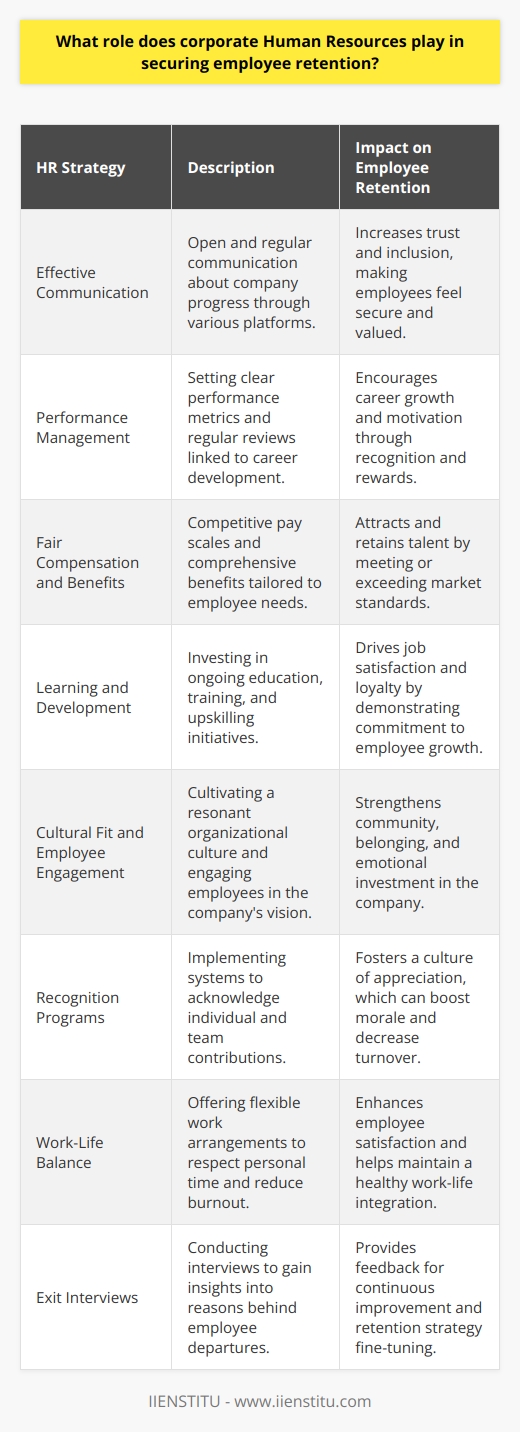 Corporate Human Resources (HR) departments are integral in shaping the work environment and culture in which employees can thrive, thereby playing a crucial role in employee retention. A firm's ability to keep its employees not only saves on turnover costs but also fosters a stable and experienced workforce which drives productivity and innovation.Key HR strategies for retaining employees include:1. **Effective Communication**: Transparency is essential in building trust. When HR communicates openly and regularly about company developments, employees tend to feel more secure and included in the company's journey. This can be done through town hall meetings, newsletters, or an internal communications platform, which allows dissemination of information and encourages two-way conversations.2. **Performance Management**: HR must establish clear performance metrics and regularly review employee progress against them. These reviews feed into career development discussions, where employees have the chance to discuss their aspirations and plan their growth within the company. Recognizing and rewarding high performance can ignite motivation and loyalty.3. **Fair Compensation and Benefits**: Regular market assessments to ensure competitive pay scales are foundational. HR's role is to craft comprehensive benefits packages that cater to diverse employee needs. These can include health insurance, retirement savings plans, parental leave, and other wellness or lifestyle perks.4. **Learning and Development**: Opportunities for professional growth are a significant driver for retention. Ongoing education and training, leadership programs, and upskilling initiatives signal to employees that the company is invested in their future. When HR puts learning at the forefront, it can lead to improved job satisfaction and an enhanced sense of purpose.5. **Cultural Fit and Employee Engagement**: HR must cultivate an organizational culture that resonates with employees' values. In doing so, they build a community bound by shared goals and ways of working, which fosters a sense of belonging. Engaging employees in decision-making or social responsibility initiatives can also increase their emotional investment in the company.6. **Recognition Programs**: Everyone wants to feel their work is valued. HR can create formal and informal recognition systems to celebrate individual and team achievements. This could manifest in various forms, from a simple 'thank you' to more structured rewards for service milestones or exceptional effort.7. **Work-Life Balance**: Acknowledging employees as holistic beings with a life beyond work is critical. HR can offer flexible working arrangements, such as telecommuting or flexible hours, thereby respecting personal time and reducing burnout.8. **Exit Interviews**: Understanding why employees leave is just as important as keeping them. Exit interviews conducted by HR can uncover valuable insights into potential areas for improvement or reshaping policies and work environments.For HR to excel in these areas, they often need to be equipped with both the knowledge and methodologies for best practices. Training providers, such as IIENSTITU, can be instrumental in this respect, offering HR professionals up-to-date courses and insights into the most effective employee retention strategies.In an age where job hopping has become more commonplace, the role of HR in employee retention is undeniable. By creating an empowering, transparent, and growth-oriented work environment, HR departments not only contribute to lower employee turnover but also to the overall success and competitiveness of the company.