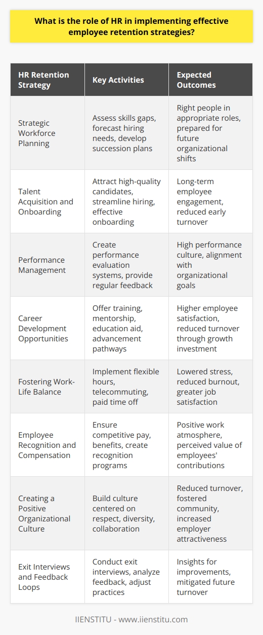 Human Resources (HR) departments are central to the development and implementation of strategies designed to increase employee retention, which is a high priority for organizations seeking to maintain a competitive advantage. The role of HR in this domain encompasses several key areas:Strategic Workforce Planning: HR professionals engage in workforce planning to address immediate staffing requirements and anticipate future organizational needs. This includes assessing skills gaps, forecasting hiring needs, and developing succession planning strategies. Ensuring the organization has the right people in the right positions is foundational to employee satisfaction and retention.Talent Acquisition and Onboarding: An effective retention strategy begins with the recruitment process. HR must not only attract high-quality candidates but also ensure that the hiring process is efficient and that the onboarding experience sets new hires up for success. This is vital to establishing a long-term relationship between the employee and the organization.Performance Management: HR designs and manages performance evaluation systems that provide employees with clear expectations and regular feedback. Performance management helps to establish a culture of high performance, where employees understand how their contributions align with the organization's goals and are therefore more likely to feel valued and engaged.Career Development Opportunities: HR plays a significant role in identifying and offering career development opportunities to employees. This could include training programs, mentorship, tuition assistance for further education, or clear pathways for advancement within the company. Employees are more likely to stay with an organization that invests in their growth and future.Fostering Work-Life Balance: HR policies that support a healthy work-life balance can be a major factor in an employee's decision to stay with an organization. This might include flexible working hours, telecommuting options, and paid time off. By recognizing the diverse needs of the workforce, HR can help lower stress levels and reduce burnout, contributing to greater employee satisfaction and retention.Employee Recognition and Compensation: Competitive compensation and benefits packages are fundamental to employee retention. HR is tasked with ensuring that pay scales remain competitive and that benefits meet the needs of employees. Moreover, recognition programs that celebrate employee achievements contribute to a positive work atmosphere and help individuals feel appreciated for their hard work.Creating a Positive Organizational Culture: The culture of an organization can be a significant draw for employees. HR is key in building and maintaining a culture where respect, diversity, inclusion, and collaboration are valued. A positive and supportive work environment can reduce turnover and foster a sense of community and belonging among staff.Exit Interviews and Feedback Loops: Even with great retention strategies, some turnover is inevitable. HR can conduct exit interviews to understand why employees leave and use this feedback to improve organizational practices, thus potentially preventing future turnover.All these roles of HR in retention strategies underscore the department's importance in not just managing the workforce but in strategically developing and nurturing it. By focusing on these areas, HR can create an environment where employees feel engaged, valued, and motivated to remain with the company for the long term.Institutions like IIENSTITU provide learning and development opportunities that can complement an organization's internal HR efforts. By empowering employees to enhance their skills and knowledge, such institutions can support the professional growth that feeds into successful retention strategies.