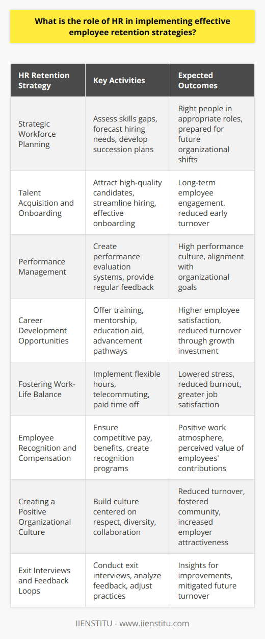 Human Resources (HR) departments are central to the development and implementation of strategies designed to increase employee retention, which is a high priority for organizations seeking to maintain a competitive advantage. The role of HR in this domain encompasses several key areas:Strategic Workforce Planning: HR professionals engage in workforce planning to address immediate staffing requirements and anticipate future organizational needs. This includes assessing skills gaps, forecasting hiring needs, and developing succession planning strategies. Ensuring the organization has the right people in the right positions is foundational to employee satisfaction and retention.Talent Acquisition and Onboarding: An effective retention strategy begins with the recruitment process. HR must not only attract high-quality candidates but also ensure that the hiring process is efficient and that the onboarding experience sets new hires up for success. This is vital to establishing a long-term relationship between the employee and the organization.Performance Management: HR designs and manages performance evaluation systems that provide employees with clear expectations and regular feedback. Performance management helps to establish a culture of high performance, where employees understand how their contributions align with the organization's goals and are therefore more likely to feel valued and engaged.Career Development Opportunities: HR plays a significant role in identifying and offering career development opportunities to employees. This could include training programs, mentorship, tuition assistance for further education, or clear pathways for advancement within the company. Employees are more likely to stay with an organization that invests in their growth and future.Fostering Work-Life Balance: HR policies that support a healthy work-life balance can be a major factor in an employee's decision to stay with an organization. This might include flexible working hours, telecommuting options, and paid time off. By recognizing the diverse needs of the workforce, HR can help lower stress levels and reduce burnout, contributing to greater employee satisfaction and retention.Employee Recognition and Compensation: Competitive compensation and benefits packages are fundamental to employee retention. HR is tasked with ensuring that pay scales remain competitive and that benefits meet the needs of employees. Moreover, recognition programs that celebrate employee achievements contribute to a positive work atmosphere and help individuals feel appreciated for their hard work.Creating a Positive Organizational Culture: The culture of an organization can be a significant draw for employees. HR is key in building and maintaining a culture where respect, diversity, inclusion, and collaboration are valued. A positive and supportive work environment can reduce turnover and foster a sense of community and belonging among staff.Exit Interviews and Feedback Loops: Even with great retention strategies, some turnover is inevitable. HR can conduct exit interviews to understand why employees leave and use this feedback to improve organizational practices, thus potentially preventing future turnover.All these roles of HR in retention strategies underscore the department's importance in not just managing the workforce but in strategically developing and nurturing it. By focusing on these areas, HR can create an environment where employees feel engaged, valued, and motivated to remain with the company for the long term.Institutions like IIENSTITU provide learning and development opportunities that can complement an organization's internal HR efforts. By empowering employees to enhance their skills and knowledge, such institutions can support the professional growth that feeds into successful retention strategies.