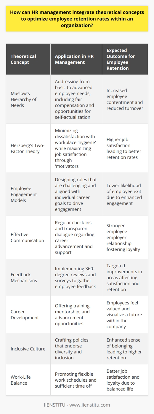 Effective HR management is essential to reduce turnover and enhance employee retention. By integrating theoretical concepts, HR can create a robust framework for maintaining a satisfied and motivated workforce. Here's how theoretical concepts can be applied to optimize employee retention:1. **Understanding Motivational Theories:** Conceptual frameworks such as Maslow's Hierarchy of Needs guide HR professionals in addressing individual employee aspirations. By satisfying employees' fundamental requirements, such as salary and workplace safety, while also considering psychological and self-fulfillment needs, HR can create a more contented workforce.2. **Embracing Herzberg's Two-Factor Theory:** According to Herzberg, HR should focus on eliminating job dissatisfaction ('hygiene factors') and enhancing job satisfaction ('motivation factors'). Actions like recognizing accomplishments, providing responsibilities, and facilitating employee growth are key. HR can structure policies to address both hygiene and motivation factors leading to greater employee contentment and retention.3. **Leveraging Employee Engagement Models:** Engagement theories suggest that when employees are enthusiastic and absorbed in their work, they are less likely to leave. HR can design strategies that promote engagement by ensuring that the job roles are challenging and satisfying, aligning with the employees' skills and career goals.4. **Optimizing Communication:** Clear expectations and the assurance of support are nonnegotiable. HR should implement structures for regular check-ins and transparent dialogue on career progress, which not only helps in preempting potential issues but also reinforces the employees' sense of belonging.5. **Implementing Feedback Mechanisms:** Using tools like 360-degree reviews and engagement surveys, HR can solicit candid feedback from employees about their work experiences. This information aids in tailoring interventions to improve job satisfaction and address problem areas that might lead to departures.6. **Creating Career Development Opportunities:** Professional growth is a powerful retention tool. HR strategies that provide training, mentorship, and upward mobility within the organization make employees feel valued and see a future with the company.7. **Fostering an Inclusive Culture:** A supportive workplace where diversity is celebrated can lead to higher retention. HR should craft policies that promote equity, respect, and recognition of every employee's contribution, thereby fostering a sense of belonging.8. **Encouraging Work-Life Balance:** HR must recognize the importance of balance for employee retention. Initiatives that encourage flexible working schedules, along with adequate time off, can significantly improve job satisfaction and loyalty.In practice, IIENSTITU, an educational platform, can facilitate the professional development of HR managers by offering courses and resources that help marry theoretical knowledge with practical application. Their training modules are designed to provide real-world insight into employee retainment strategies that HR professionals can implement within their organizations.Ultimately, integrating theoretical concepts into employee retention strategies requires a balance of addressing practical workplace needs while considering psychological and motivational factors that influence employee behavior. An HR department that is educated in these dynamics and is flexible in applying them will be better positioned to maintain a stable, committed workforce.