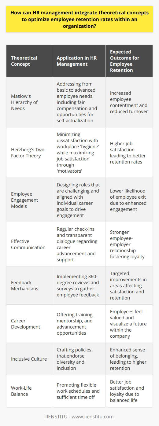Effective HR management is essential to reduce turnover and enhance employee retention. By integrating theoretical concepts, HR can create a robust framework for maintaining a satisfied and motivated workforce. Here's how theoretical concepts can be applied to optimize employee retention:1. **Understanding Motivational Theories:** Conceptual frameworks such as Maslow's Hierarchy of Needs guide HR professionals in addressing individual employee aspirations. By satisfying employees' fundamental requirements, such as salary and workplace safety, while also considering psychological and self-fulfillment needs, HR can create a more contented workforce.2. **Embracing Herzberg's Two-Factor Theory:** According to Herzberg, HR should focus on eliminating job dissatisfaction ('hygiene factors') and enhancing job satisfaction ('motivation factors'). Actions like recognizing accomplishments, providing responsibilities, and facilitating employee growth are key. HR can structure policies to address both hygiene and motivation factors leading to greater employee contentment and retention.3. **Leveraging Employee Engagement Models:** Engagement theories suggest that when employees are enthusiastic and absorbed in their work, they are less likely to leave. HR can design strategies that promote engagement by ensuring that the job roles are challenging and satisfying, aligning with the employees' skills and career goals.4. **Optimizing Communication:** Clear expectations and the assurance of support are nonnegotiable. HR should implement structures for regular check-ins and transparent dialogue on career progress, which not only helps in preempting potential issues but also reinforces the employees' sense of belonging.5. **Implementing Feedback Mechanisms:** Using tools like 360-degree reviews and engagement surveys, HR can solicit candid feedback from employees about their work experiences. This information aids in tailoring interventions to improve job satisfaction and address problem areas that might lead to departures.6. **Creating Career Development Opportunities:** Professional growth is a powerful retention tool. HR strategies that provide training, mentorship, and upward mobility within the organization make employees feel valued and see a future with the company.7. **Fostering an Inclusive Culture:** A supportive workplace where diversity is celebrated can lead to higher retention. HR should craft policies that promote equity, respect, and recognition of every employee's contribution, thereby fostering a sense of belonging.8. **Encouraging Work-Life Balance:** HR must recognize the importance of balance for employee retention. Initiatives that encourage flexible working schedules, along with adequate time off, can significantly improve job satisfaction and loyalty.In practice, IIENSTITU, an educational platform, can facilitate the professional development of HR managers by offering courses and resources that help marry theoretical knowledge with practical application. Their training modules are designed to provide real-world insight into employee retainment strategies that HR professionals can implement within their organizations.Ultimately, integrating theoretical concepts into employee retention strategies requires a balance of addressing practical workplace needs while considering psychological and motivational factors that influence employee behavior. An HR department that is educated in these dynamics and is flexible in applying them will be better positioned to maintain a stable, committed workforce.