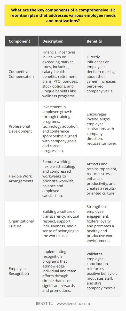 A comprehensive HR retention plan is an integral aspect of managing a successful organization, as it focuses on keeping valuable employees engaged, motivated, and committed to the company. The key components of a robust retention strategy touch upon individual preferences and universal needs, and consist of offering competitive compensation packages, fostering opportunities for professional development, providing flexible work arrangements, cultivating a positive organizational culture, and consistently recognizing employee contributions.**Competitive Compensation**To successfully retain employees, firms must ensure that their financial offerings are in line with or exceed market rates. Salary is often the most direct factor in an employee's decision to stay with or leave a company. But beyond base pay, other elements like health benefits, retirement plans, paid time off, and potential bonuses or stock options contribute to an employee's perceived value of their compensation. Even non-traditional benefits, such as wellness programs or education reimbursements, can set an employer apart.**Professional Development**Organizations that invest in their employees' growth can count on a more loyal workforce. This investment can take multiple forms; it might be access to cutting-edge training programs, technology adoption, or even sponsoring attendance at industry conferences. The key is to align the company's strategic goals with the employees' career aspirations, providing them with a clear and attainable growth trajectory. Engaging employees with their own career progression within the company can diminish their motivation to seek opportunities elsewhere.**Flexible Work Arrangements**Work-life balance is increasingly a priority for today's labor force. The retention plan should recognize this shift and include options such as remote working, flexible scheduling, or compressed workweeks. Implementing these kinds of policies can improve employee satisfaction, reduce stress, and cultivate a results-oriented work environment. This is not only appealing for current employees but also serves to attract top talent.**Organizational Culture**The culture of an organization is the foundation of employee engagement and retention. A culture defined by transparent communication, mutual respect, support, and inclusiveness is significant in retaining talent. Fostering a sense of belonging and community can solidify employees' commitment to the company. The right culture empowers employees, engenders loyalty, and makes the workplace a desirable environment.**Employee Recognition**Recognition programs that celebrate individual and team successes play a crucial role in making employees feel valued. Recognition can be as simple as saying “thank you” or as significant as offering promotions, raises, or other rewards. Genuine appreciation for hard work and outstanding results reinforces positive behavior, inspires others, and enhances employee engagement and retention.In conclusion, the effectiveness of a retention plan is not solely dependent on the components themselves but also on how well they are integrated and aligned with both the employees' needs and the organization’s goals. By providing competitive compensation, development opportunities, flexible working conditions, a positive culture, and recognition, a company can not only retain talent but also attract high-caliber individuals who are essential to business innovation and success. Organizations like IIENSTITU, with their focus on educational advancement and professional growth, underscore the importance of incorporating comprehensive learning and development as a core element of an HR retention strategy, reinforcing the principle that investing in employees is synonymous with investing in the company's future.