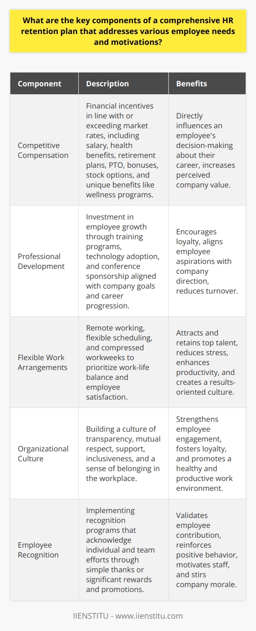 A comprehensive HR retention plan is an integral aspect of managing a successful organization, as it focuses on keeping valuable employees engaged, motivated, and committed to the company. The key components of a robust retention strategy touch upon individual preferences and universal needs, and consist of offering competitive compensation packages, fostering opportunities for professional development, providing flexible work arrangements, cultivating a positive organizational culture, and consistently recognizing employee contributions.**Competitive Compensation**To successfully retain employees, firms must ensure that their financial offerings are in line with or exceed market rates. Salary is often the most direct factor in an employee's decision to stay with or leave a company. But beyond base pay, other elements like health benefits, retirement plans, paid time off, and potential bonuses or stock options contribute to an employee's perceived value of their compensation. Even non-traditional benefits, such as wellness programs or education reimbursements, can set an employer apart.**Professional Development**Organizations that invest in their employees' growth can count on a more loyal workforce. This investment can take multiple forms; it might be access to cutting-edge training programs, technology adoption, or even sponsoring attendance at industry conferences. The key is to align the company's strategic goals with the employees' career aspirations, providing them with a clear and attainable growth trajectory. Engaging employees with their own career progression within the company can diminish their motivation to seek opportunities elsewhere.**Flexible Work Arrangements**Work-life balance is increasingly a priority for today's labor force. The retention plan should recognize this shift and include options such as remote working, flexible scheduling, or compressed workweeks. Implementing these kinds of policies can improve employee satisfaction, reduce stress, and cultivate a results-oriented work environment. This is not only appealing for current employees but also serves to attract top talent.**Organizational Culture**The culture of an organization is the foundation of employee engagement and retention. A culture defined by transparent communication, mutual respect, support, and inclusiveness is significant in retaining talent. Fostering a sense of belonging and community can solidify employees' commitment to the company. The right culture empowers employees, engenders loyalty, and makes the workplace a desirable environment.**Employee Recognition**Recognition programs that celebrate individual and team successes play a crucial role in making employees feel valued. Recognition can be as simple as saying “thank you” or as significant as offering promotions, raises, or other rewards. Genuine appreciation for hard work and outstanding results reinforces positive behavior, inspires others, and enhances employee engagement and retention.In conclusion, the effectiveness of a retention plan is not solely dependent on the components themselves but also on how well they are integrated and aligned with both the employees' needs and the organization’s goals. By providing competitive compensation, development opportunities, flexible working conditions, a positive culture, and recognition, a company can not only retain talent but also attract high-caliber individuals who are essential to business innovation and success. Organizations like IIENSTITU, with their focus on educational advancement and professional growth, underscore the importance of incorporating comprehensive learning and development as a core element of an HR retention strategy, reinforcing the principle that investing in employees is synonymous with investing in the company's future.