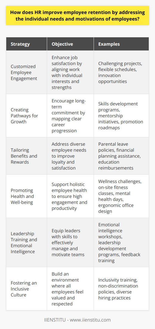Human Resources (HR) departments are critical in crafting strategies that bolster employee retention by addressing the dynamic needs and motivations of each individual within an organization. By fostering an environment of support and understanding, HR professionals can create a workplace that is not just functional but also personally fulfilling for employees.Customized Employee EngagementOne method by which HR enhances retention is by personalizing the employee experience. Studies have shown that when employees feel their work is meaningful and their capabilities are being utilized, they are more likely to remain with a company. Thus, HR identifies what motivates each employee—whether it’s challenging projects, a flexible schedule, or opportunities for innovation—and works to provide those within the role.Creating Pathways for GrowthAnother retention strategy is the establishment of clear career pathways within the company. When employees can envision a future for themselves and see a road map for growth, they develop a deeper investment in the company. HR’s role is to communicate these pathways and help employees build skills that will advance them towards their goals, thereby aligning individual aspirations with organizational needs.Tailoring Benefits and RewardsBenefits and rewards systems are not one-size-fits-all. HR departments that understand employee demographics and personal situations can tailor benefits packages and rewards programs more effectively. This could range from providing competitive parental leave policies to offering financial planning assistance or education reimbursements. Recognizing individual life stages and needs can significantly influence an employee's decision to stay with a company.Promoting Health and Well-beingA key area of focus for modern HR is supporting the holistic health and well-being of employees. This encompasses physical, mental, and emotional health initiatives. Programs like wellness challenges, on-site fitness classes, mental health days, or even simple ergonomic office improvements are ways HR can show they care about employees beyond just their output.Leadership Training and Emotional IntelligenceTraining leaders within the organization is paramount. HR can implement leadership development programs that emphasize emotional intelligence, to ensure that managers are equipped to support and motivate their teams. Leaders who understand how to manage not just projects, but people—focusing on employee strengths, offering constructive feedback, and supporting work-life balance—drive retention from the top down.Fostering an Inclusive CultureLastly, HR departments are the stewards of corporate culture. Cultivating an inclusive and diverse culture, where employees feel seen, heard, and respected, is integral to retention. Inclusivity training, robust non-discrimination policies, and diverse hiring practices contribute to an environment where all employees can thrive.HR departments are instrumental in keeping the pulse of individual employee needs and motivations, and they must continuously adapt their strategies to retain top talent in the evolving workplace. Through genuine connection, empathy, and proactive measures, HR can create a work environment that employees are not eager to leave, but excited to contribute to.