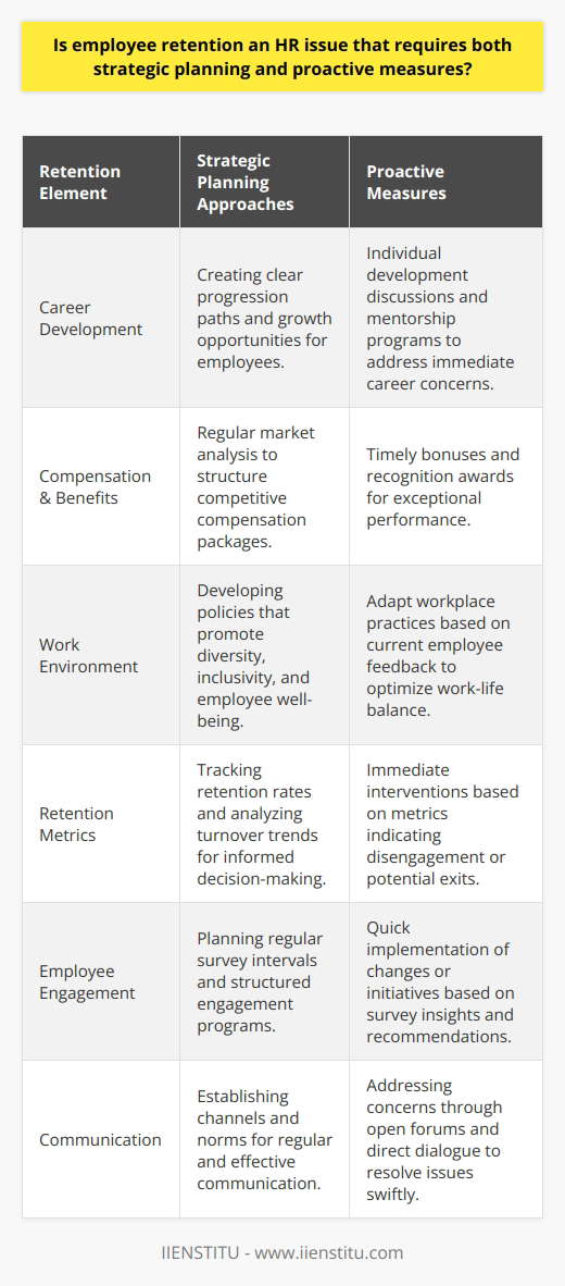 Employee retention is increasingly becoming a critical concern for organizations, and it's here that Human Resources (HR) plays a pivotal role. Characterized as a blend of both strategic planning and proactive actions, HR's involvement in employee retention activities is multi-faceted and essential for the sustenance of a robust workforce.**Strategic Planning in Employee Retention**Strategic planning within HR involves the development of long-term objectives and creating retention policies that align with the overall business goals. This usually includes:- **Career Development Plans:** These are cornerstone retention strategies that involve providing employees with clear progression paths and opportunities for professional growth.- **Competitive Compensation Packages:** Regular market analyses followed by adjustments in compensation ensure that an organization remains an attractive employer compared to its competitors.- **Supportive Work Environment:** Establishing a workplace culture that values diversity, inclusivity, and employee well-being is critical for retention.The strategic component also involves the development of metrics to measure retention rates and analyze turnover trends. This data-driven approach enables HR to create informed strategies that resonate with the workforce's evolving needs.**Proactive Measures in Employee Retention**On the other side, proactivity within HR retention strategies emphasizes the early identification and resolution of potential issues that may lead to employee turnover. Examples include:- **Employee Engagement Surveys:** Regularly seeking feedback through surveys or one-on-one discussions can highlight concerns before they escalate.- **Responsive Policy Changes:** Quick action on feedback received shows employees that their opinions are valued and contributes to satisfaction and loyalty.- **Active Communication:** Keeping lines of communication open ensures that employees feel heard and understood, which is important for maintaining morale.Proactive measures also entail recognizing and rewarding employees for their contributions, as appreciation is often a key driver of employee motivation.**Synergy Between Strategic Planning and Proactive Measures**The integration of strategic planning and proactive measures creates a dynamic approach to employee retention. While strategic planning sets a clear direction and creates stability within retention efforts, proactive measures add the agility needed to respond to immediate challenges.HR's role is to find the sweet spot where these two approaches complement each other, adapting and evolving as necessary to cater to both the workforce's and the organization's requirements.**Conclusion**In conclusion, employee retention is an HR issue deeply rooted in the combination of foresight and responsiveness. Crafting an environment where employees not only wish to stay but are also engaged and satisfied requires HR to think ahead and act swiftly. With careful strategic planning and the ability to implement proactive measures effectively, HR is the lynchpin in the quest to maintain a dedicated workforce that contributes to the organization's success and longevity.
