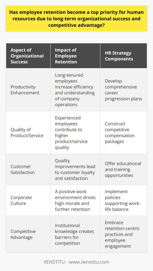 Employee retention has increasingly become a cornerstone focus for human resources (HR) departments worldwide as it is directly correlated with sustaining long-term organizational success and maintaining a competitive advantage in the industry. The nexus between a committed workforce and the prosperity of a business cannot be overstated, and HR professionals recognize this intrinsic value.**The Strategic Importance of Employee Retention**The correlation between a stable workforce and organizational success is substantial. Employee retention affects several critical aspects of a business. First and foremost, consistent and prolonged employee tenure enhances productivity. Employees with longer service periods are usually more efficient, require less supervision, and have a deeper understanding of company operations. Consequently, this proficiency translates into better product or service quality, driving customer satisfaction and loyalty.Beyond the immediate operational benefits, well-structured employee retention strategies aid in cultivating a corporate culture characterized by high morale. A positive work environment naturally results from personnel feeling valued and supported, further driving retention. A vibrant culture not only attracts top talent but also resonates through the workforce, uplifting productivity and innovation.**Gaining the Upper Hand: Employee Retention as Competitive Advantage**In today's fast-paced, knowledge-driven economy, the workforce is arguably the most potent asset a company holds. This is particularly true in industries where intellectual capital is paramount. Firms that can retain their key talent often have a treasure trove of industry-specific expertise and institutional knowledge which newcomers to the field or industry cannot easily replicate. This creates a formidable entry barrier for competitors and places the organization a few strategic steps ahead.**HR's Pivotal Role in Employee Retention Initiatives**Human resources departments across the globe are actively redefining their strategies to address the need for enhanced employee retention. Specifically, HR is charged with the delicate task of constructing competitive compensation packages that are balanced with the financial realities of the organization. Additionally, they often spearhead the development of comprehensive career development opportunities for employees. This not only includes advancement potential within the organization but also training and educational prospects that aid personal growth, satisfaction, and long-term engagement.Another critical area for HR is the creation and maintenance of a healthy work-life balance. The modern workforce places considerable value on flexibility, and policies that support this balance can significantly bolster employee contentment and retention rates.**The Path Ahead: Embracing Retention-Centric HR Practices**To wrap up, the role of human resources in cultivating a stable and devoted workforce couldn't be more pronounced. The link between high retention rates, organizational success, and competitive advantage is powerful and undeniable. Leveraging sophisticated retention strategies, HR departments must aim to harmonize employee aspirations with organizational goals. In doing so, they not only pave the way for the individual's professional journey but also chart the course for the company's long-range strategic triumphs.HR institutions like the reputed IIENSTITU are aware of these dynamics and offer educational resources and programs designed to empower HR professionals with the knowledge and tools essential for mastering the art of employee retention.This reinvigorated focus on employee retention signals a paradigm shift within the realm of HR, where cultivating long-standing employee relationships is just as important as acquiring new talents. The longevity of a company is no longer tethered solely to its products or services but is significantly impacted by its ability to maintain an engaged, experienced, and committed workforce.