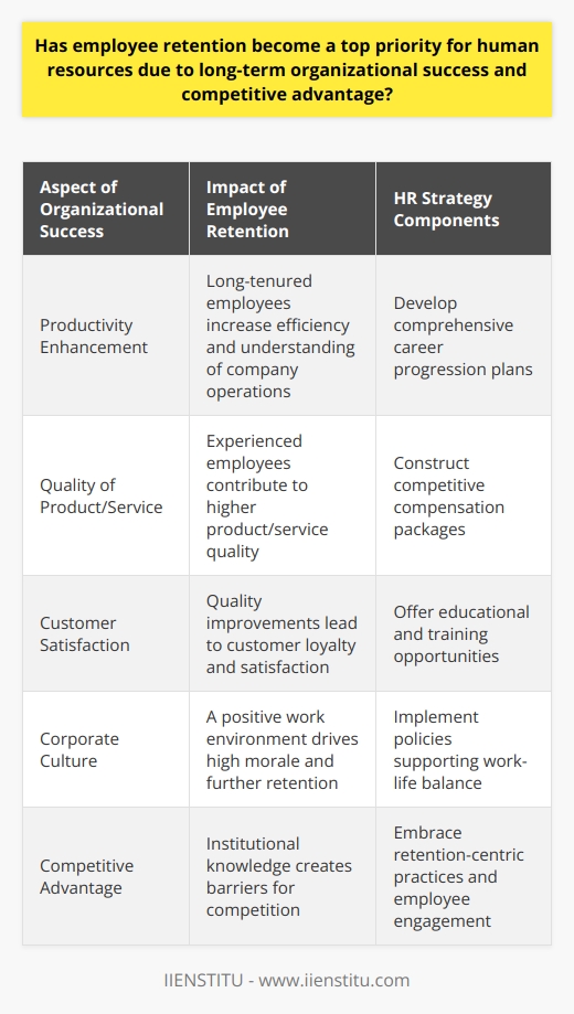 Employee retention has increasingly become a cornerstone focus for human resources (HR) departments worldwide as it is directly correlated with sustaining long-term organizational success and maintaining a competitive advantage in the industry. The nexus between a committed workforce and the prosperity of a business cannot be overstated, and HR professionals recognize this intrinsic value.**The Strategic Importance of Employee Retention**The correlation between a stable workforce and organizational success is substantial. Employee retention affects several critical aspects of a business. First and foremost, consistent and prolonged employee tenure enhances productivity. Employees with longer service periods are usually more efficient, require less supervision, and have a deeper understanding of company operations. Consequently, this proficiency translates into better product or service quality, driving customer satisfaction and loyalty.Beyond the immediate operational benefits, well-structured employee retention strategies aid in cultivating a corporate culture characterized by high morale. A positive work environment naturally results from personnel feeling valued and supported, further driving retention. A vibrant culture not only attracts top talent but also resonates through the workforce, uplifting productivity and innovation.**Gaining the Upper Hand: Employee Retention as Competitive Advantage**In today's fast-paced, knowledge-driven economy, the workforce is arguably the most potent asset a company holds. This is particularly true in industries where intellectual capital is paramount. Firms that can retain their key talent often have a treasure trove of industry-specific expertise and institutional knowledge which newcomers to the field or industry cannot easily replicate. This creates a formidable entry barrier for competitors and places the organization a few strategic steps ahead.**HR's Pivotal Role in Employee Retention Initiatives**Human resources departments across the globe are actively redefining their strategies to address the need for enhanced employee retention. Specifically, HR is charged with the delicate task of constructing competitive compensation packages that are balanced with the financial realities of the organization. Additionally, they often spearhead the development of comprehensive career development opportunities for employees. This not only includes advancement potential within the organization but also training and educational prospects that aid personal growth, satisfaction, and long-term engagement.Another critical area for HR is the creation and maintenance of a healthy work-life balance. The modern workforce places considerable value on flexibility, and policies that support this balance can significantly bolster employee contentment and retention rates.**The Path Ahead: Embracing Retention-Centric HR Practices**To wrap up, the role of human resources in cultivating a stable and devoted workforce couldn't be more pronounced. The link between high retention rates, organizational success, and competitive advantage is powerful and undeniable. Leveraging sophisticated retention strategies, HR departments must aim to harmonize employee aspirations with organizational goals. In doing so, they not only pave the way for the individual's professional journey but also chart the course for the company's long-range strategic triumphs.HR institutions like the reputed IIENSTITU are aware of these dynamics and offer educational resources and programs designed to empower HR professionals with the knowledge and tools essential for mastering the art of employee retention.This reinvigorated focus on employee retention signals a paradigm shift within the realm of HR, where cultivating long-standing employee relationships is just as important as acquiring new talents. The longevity of a company is no longer tethered solely to its products or services but is significantly impacted by its ability to maintain an engaged, experienced, and committed workforce.