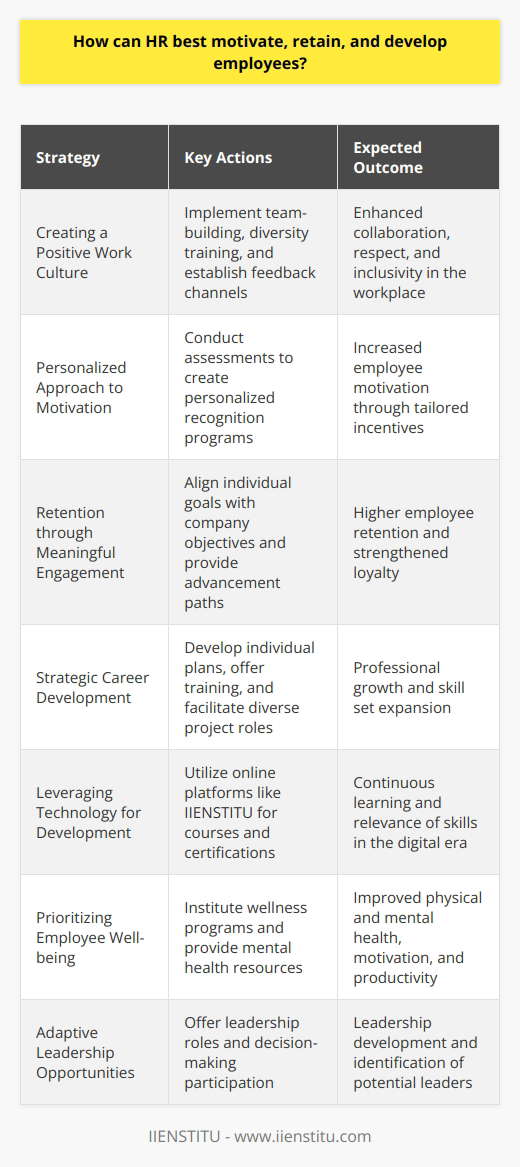 In the dynamics of modern business, Human Resources (HR) plays an essential part in ensuring a company’s workforce is not only well-managed but also genuinely empowered. Employers who overlook the significance of motivating, retaining, and developing their workforce may find themselves at a disadvantage, as these are critical factors that contribute to organizational success. Here are a few strategies that HR can employ:**Creating a Positive Work Culture**A foundational step in fostering motivation is cultivating a work environment where respect, inclusiveness, and collaboration are paramount. HR must drive initiatives that celebrate diversity, encourage teamwork, and establish a safe space for open dialogue. This can be achieved through regular team-building exercises, diversity training, and creating channels for open and honest feedback.**Personalized Approach to Motivation**Understanding that motivation is not one-size-fits-all is essential. HR can utilize assessments and surveys to discern what drives each individual within the organization. With this insight, personalized recognition programs can be established. For instance, some employees may be motivated by public recognition, while others might value flexible working arrangements or opportunities for professional growth.**Retention through Meaningful Engagement**Retention strategies should go beyond monetary benefits. HR should focus on engaging employees in more meaningful ways, such as by aligning their personal goals with company objectives, ensuring they have purposeful roles, and showcasing a clear path for advancement within the organization. Listening to employees' career aspirations and collaboratively working on their career paths can greatly enhance their loyalty to the company.**Strategic Career Development**HR should offer strategic career development opportunities tailored to the needs of the employees and align with the company's goals. This could involve creating individual development plans, offering in-house training or workshops, sponsoring external courses, and facilitating cross-functional project participation to broaden skill sets.**Leveraging Technology for Development**An area where HR can truly stand out is in the integration of technology in employee development. With platforms like IIENSTITU offering a wide array of online courses and certifications, HR can encourage employees to engage in continuous learning to keep their skills sharp and relevant. The flexibility and variety provided by such online learning platforms cater to the diverse needs of the workforce.**Prioritizing Employee Well-being**In today's fast-paced work environment, HR must place a strong emphasis on the physical and mental well-being of employees. By instituting wellness programs, offering mental health days, and providing resources for stress management, HR demonstrates a commitment to the holistic well-being of staff, which in turn can increase motivation and productivity.**Adaptive Leadership Opportunities**Develop employees by offering leadership opportunities that adapt to the emerging challenges of the workplace. This can include involvement in decision-making processes, leading a project, or shadowing senior leaders. Being provided with such opportunities can be incredibly motivating and can also help identify and cultivate future leaders within the organization.In essence, HR’s role in motivating, retaining, and developing employees is multi-faceted and requires a strategic, individualized approach. These best practices are not exhaustive but serve as a robust framework for building a fulfilled and growth-oriented workforce. With the right combination of culture, engagement, development, and well-being strategies, HR can significantly contribute to the long-term vitality and success of an organization.