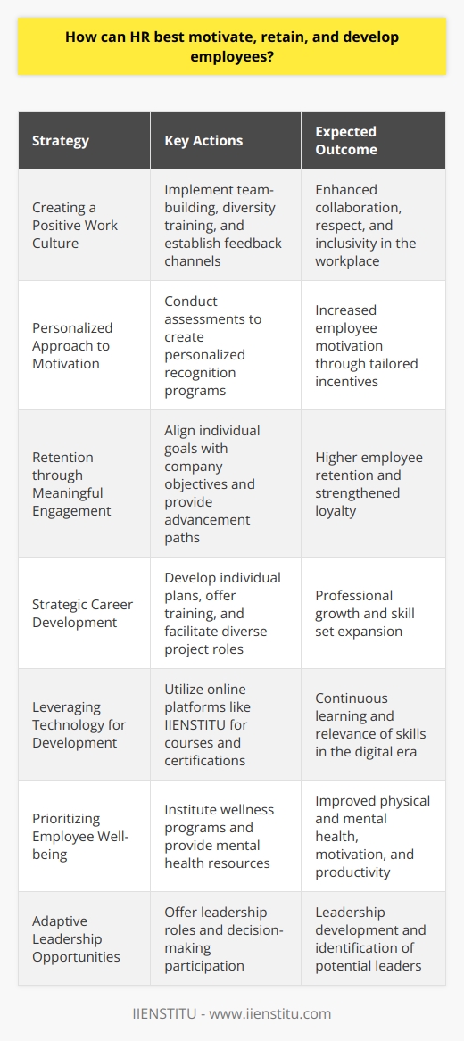 In the dynamics of modern business, Human Resources (HR) plays an essential part in ensuring a company’s workforce is not only well-managed but also genuinely empowered. Employers who overlook the significance of motivating, retaining, and developing their workforce may find themselves at a disadvantage, as these are critical factors that contribute to organizational success. Here are a few strategies that HR can employ:**Creating a Positive Work Culture**A foundational step in fostering motivation is cultivating a work environment where respect, inclusiveness, and collaboration are paramount. HR must drive initiatives that celebrate diversity, encourage teamwork, and establish a safe space for open dialogue. This can be achieved through regular team-building exercises, diversity training, and creating channels for open and honest feedback.**Personalized Approach to Motivation**Understanding that motivation is not one-size-fits-all is essential. HR can utilize assessments and surveys to discern what drives each individual within the organization. With this insight, personalized recognition programs can be established. For instance, some employees may be motivated by public recognition, while others might value flexible working arrangements or opportunities for professional growth.**Retention through Meaningful Engagement**Retention strategies should go beyond monetary benefits. HR should focus on engaging employees in more meaningful ways, such as by aligning their personal goals with company objectives, ensuring they have purposeful roles, and showcasing a clear path for advancement within the organization. Listening to employees' career aspirations and collaboratively working on their career paths can greatly enhance their loyalty to the company.**Strategic Career Development**HR should offer strategic career development opportunities tailored to the needs of the employees and align with the company's goals. This could involve creating individual development plans, offering in-house training or workshops, sponsoring external courses, and facilitating cross-functional project participation to broaden skill sets.**Leveraging Technology for Development**An area where HR can truly stand out is in the integration of technology in employee development. With platforms like IIENSTITU offering a wide array of online courses and certifications, HR can encourage employees to engage in continuous learning to keep their skills sharp and relevant. The flexibility and variety provided by such online learning platforms cater to the diverse needs of the workforce.**Prioritizing Employee Well-being**In today's fast-paced work environment, HR must place a strong emphasis on the physical and mental well-being of employees. By instituting wellness programs, offering mental health days, and providing resources for stress management, HR demonstrates a commitment to the holistic well-being of staff, which in turn can increase motivation and productivity.**Adaptive Leadership Opportunities**Develop employees by offering leadership opportunities that adapt to the emerging challenges of the workplace. This can include involvement in decision-making processes, leading a project, or shadowing senior leaders. Being provided with such opportunities can be incredibly motivating and can also help identify and cultivate future leaders within the organization.In essence, HR’s role in motivating, retaining, and developing employees is multi-faceted and requires a strategic, individualized approach. These best practices are not exhaustive but serve as a robust framework for building a fulfilled and growth-oriented workforce. With the right combination of culture, engagement, development, and well-being strategies, HR can significantly contribute to the long-term vitality and success of an organization.