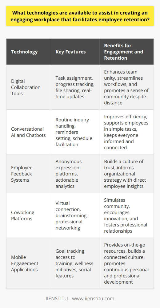 Creating an engaging workplace that fosters employee retention necessitates an adaptive approach, integrating technologies that enhance interaction, development, and overall job satisfaction. Below are some of the avant-garde technologies that employers can leverage to achieve this goal.**Digital Collaboration Tools:**One of the cornerstones of an engaging workplace is seamless communication. Digital collaboration tools such as project management platforms and virtual workspaces can knit teams together, allowing for real-time updates, shared resources, and a sense of community despite physical distances. These tools include features like task assignment, progress tracking, and file sharing, which streamline project workflows and keep everyone on the same page.**Conversational AI and Chatbots:**The implementation of conversational AI, through chatbots and virtual assistants, can enhance the workplace by providing support and streamlining communication. These AI-driven interfaces can handle routine inquiries, set reminders, and facilitate scheduling, allowing employees to focus on more complex tasks. Moreover, they can be programmed to disseminate important HR information or company updates, ensuring employees feel informed and connected.**Employee Feedback Systems:**To ensure that the workplace environment remains conducive to employee retention, it's crucial to understand employee sentiments. Advanced feedback systems offer platforms where employees can express their thoughts and suggestions anonymously, leading to a culture of mutual trust and continuous improvement. These systems also provide leadership with actionable analytics, identifying trends that can inform organizational strategies.**Coworking Platforms:**In today's largely remote or hybrid work environments, coworking platforms have emerged as digital hubs where employees can virtually connect, brainstorm, and collaborate. These platforms simulate the community aspect of physical offices, providing forums for discussion, innovation, and professional networking. Some platforms even integrate with digital collaboration tools, further enhancing productivity and engagement.**Mobile Engagement Applications:**Mobile apps designed to boost workplace engagement offer access to a variety of resources at the touch of a button. These applications can be used to monitor progress on personal goals, access training materials, and participate in company wellness initiatives. Moreover, they facilitate the sharing of company news, updates, and social features that help build a connected work culture.By embracing these technologies, employers can create digital ecosystems that promote engagement, collaboration, and professional growth. However, it’s equally important to recognize that the adoption of technology must be accompanied by a strong organizational culture that values and acts upon the input received from its employees. This human-centric approach, married with technological aids, paves the way for a more satisfying and retentive work environment.