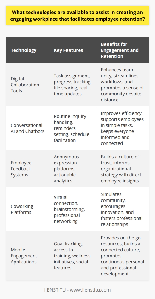 Creating an engaging workplace that fosters employee retention necessitates an adaptive approach, integrating technologies that enhance interaction, development, and overall job satisfaction. Below are some of the avant-garde technologies that employers can leverage to achieve this goal.**Digital Collaboration Tools:**One of the cornerstones of an engaging workplace is seamless communication. Digital collaboration tools such as project management platforms and virtual workspaces can knit teams together, allowing for real-time updates, shared resources, and a sense of community despite physical distances. These tools include features like task assignment, progress tracking, and file sharing, which streamline project workflows and keep everyone on the same page.**Conversational AI and Chatbots:**The implementation of conversational AI, through chatbots and virtual assistants, can enhance the workplace by providing support and streamlining communication. These AI-driven interfaces can handle routine inquiries, set reminders, and facilitate scheduling, allowing employees to focus on more complex tasks. Moreover, they can be programmed to disseminate important HR information or company updates, ensuring employees feel informed and connected.**Employee Feedback Systems:**To ensure that the workplace environment remains conducive to employee retention, it's crucial to understand employee sentiments. Advanced feedback systems offer platforms where employees can express their thoughts and suggestions anonymously, leading to a culture of mutual trust and continuous improvement. These systems also provide leadership with actionable analytics, identifying trends that can inform organizational strategies.**Coworking Platforms:**In today's largely remote or hybrid work environments, coworking platforms have emerged as digital hubs where employees can virtually connect, brainstorm, and collaborate. These platforms simulate the community aspect of physical offices, providing forums for discussion, innovation, and professional networking. Some platforms even integrate with digital collaboration tools, further enhancing productivity and engagement.**Mobile Engagement Applications:**Mobile apps designed to boost workplace engagement offer access to a variety of resources at the touch of a button. These applications can be used to monitor progress on personal goals, access training materials, and participate in company wellness initiatives. Moreover, they facilitate the sharing of company news, updates, and social features that help build a connected work culture.By embracing these technologies, employers can create digital ecosystems that promote engagement, collaboration, and professional growth. However, it’s equally important to recognize that the adoption of technology must be accompanied by a strong organizational culture that values and acts upon the input received from its employees. This human-centric approach, married with technological aids, paves the way for a more satisfying and retentive work environment.