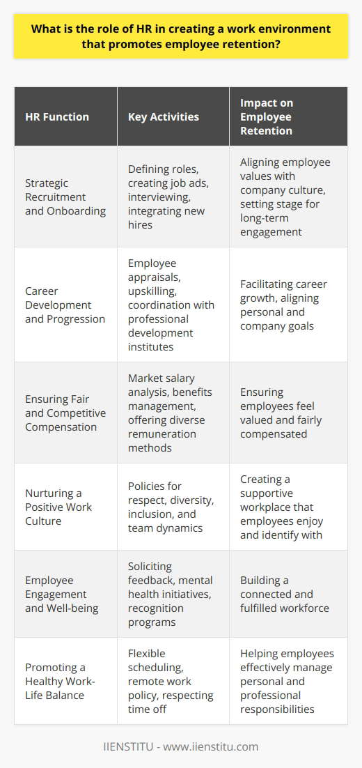 The role of Human Resources (HR) in creating a work environment that promotes employee retention cannot be overstated. HR professionals shoulder the responsibility of not just hiring employees but also ensuring they have strong reasons to stay. The following elaborates on the ways in which HR can influence retention rates positively:Strategic Recruitment and OnboardingFundamental to retention is the recruitment of employees who are a good fit for the company culture. HR must meticulously outline job roles, construct appealing job advertisements, and manage a refined interview process that gauges both competence and cultural compatibility. Onboarding is the next critical step, where HR ensures new hires are well-integrated into the company, understand the company values, and are set up for success from day one.Career Development and ProgressionEmployers that provide clear avenues for advancement tend to have better retention rates. HR's role here is to establish processes for employee appraisals, identify opportunities for upskilling, and facilitate career advancement that aligns employees' aspirations with the company's growth. HR can coordinate with IIENSTITU or similar institutions that specialize in professional development courses to help employees elevate their skillsets.Ensuring Fair and Competitive CompensationRegular market analysis to ensure salaries and benefits are competitive is another task that falls to HR. In addition to monetary compensation, HR must consider other forms of remuneration, such as retirement plans, healthcare, wellness programs, and other perks that make employees feel valued and fairly compensated.Nurturing a Positive Work CultureCreating and maintaining a positive workplace culture is intrinsic to retention. HR is instrumental in this endeavor by implementing policies that endorse mutual respect, diversity, inclusion, and team cohesion. An environment that employees find supportive and enjoyable contributes significantly to their desire to remain with the company.Employee Engagement and Well-beingHR must take actionable steps to engage employees meaningfully. This includes open dialogues, surveys, and feedback mechanisms. Prioritizing employee well-being through mental health initiatives, recognition programs, or team-building activities further solidifies employees' contentment with their job.Promoting a Healthy Work-Life BalanceHR policies should accommodate the need for a sustainable work-life balance. Flexible work arrangements, remote work opportunities, and ensuring that employees' time off is respected are practices that HR can implement to help employees manage their personal and professional lives better.In conclusion, HR plays a vital role in ensuring that a company is not merely a place where people work but a place where they want to stay and grow. From the moment candidates enter the recruitment funnel through their entire employee lifecycle, HR has actionable strategies at every stage to enhance their experience and motivate long-term association with the company. By investing in a holistic approach to employee retention, HR departments can significantly raise the bar for personnel satisfaction and loyalty, consequently driving retention and contributing to the overall success and stability of the organization.