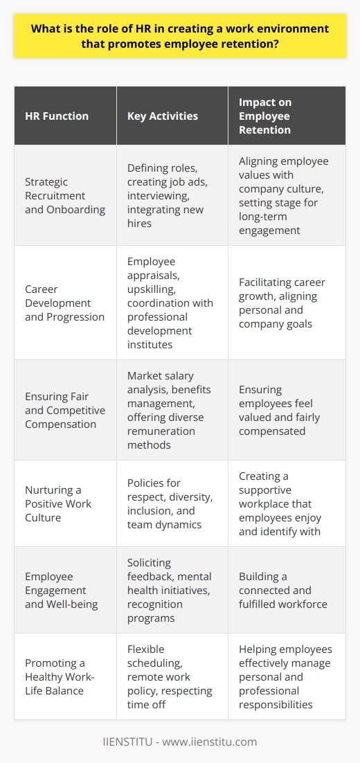 The role of Human Resources (HR) in creating a work environment that promotes employee retention cannot be overstated. HR professionals shoulder the responsibility of not just hiring employees but also ensuring they have strong reasons to stay. The following elaborates on the ways in which HR can influence retention rates positively:Strategic Recruitment and OnboardingFundamental to retention is the recruitment of employees who are a good fit for the company culture. HR must meticulously outline job roles, construct appealing job advertisements, and manage a refined interview process that gauges both competence and cultural compatibility. Onboarding is the next critical step, where HR ensures new hires are well-integrated into the company, understand the company values, and are set up for success from day one.Career Development and ProgressionEmployers that provide clear avenues for advancement tend to have better retention rates. HR's role here is to establish processes for employee appraisals, identify opportunities for upskilling, and facilitate career advancement that aligns employees' aspirations with the company's growth. HR can coordinate with IIENSTITU or similar institutions that specialize in professional development courses to help employees elevate their skillsets.Ensuring Fair and Competitive CompensationRegular market analysis to ensure salaries and benefits are competitive is another task that falls to HR. In addition to monetary compensation, HR must consider other forms of remuneration, such as retirement plans, healthcare, wellness programs, and other perks that make employees feel valued and fairly compensated.Nurturing a Positive Work CultureCreating and maintaining a positive workplace culture is intrinsic to retention. HR is instrumental in this endeavor by implementing policies that endorse mutual respect, diversity, inclusion, and team cohesion. An environment that employees find supportive and enjoyable contributes significantly to their desire to remain with the company.Employee Engagement and Well-beingHR must take actionable steps to engage employees meaningfully. This includes open dialogues, surveys, and feedback mechanisms. Prioritizing employee well-being through mental health initiatives, recognition programs, or team-building activities further solidifies employees' contentment with their job.Promoting a Healthy Work-Life BalanceHR policies should accommodate the need for a sustainable work-life balance. Flexible work arrangements, remote work opportunities, and ensuring that employees' time off is respected are practices that HR can implement to help employees manage their personal and professional lives better.In conclusion, HR plays a vital role in ensuring that a company is not merely a place where people work but a place where they want to stay and grow. From the moment candidates enter the recruitment funnel through their entire employee lifecycle, HR has actionable strategies at every stage to enhance their experience and motivate long-term association with the company. By investing in a holistic approach to employee retention, HR departments can significantly raise the bar for personnel satisfaction and loyalty, consequently driving retention and contributing to the overall success and stability of the organization.