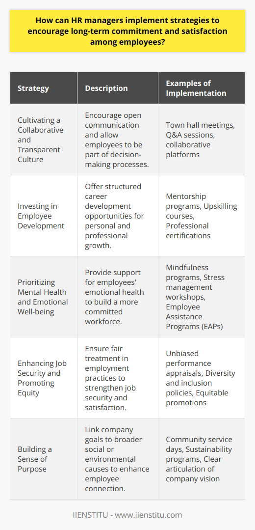 Employee engagement is a cornerstone of ensuring that employees are satisfied and committed to their organization in the long run. Human Resource (HR) managers can cultivate this commitment by launching and upholding strategies that consider employees’ professional and personal well-being. Below are five key strategies for HR managers aiming to bolster long-term employee engagement and satisfaction.**Cultivating a Collaborative and Transparent Culture**A transparent work culture promotes trust, which is integral to employee engagement. HR managers can encourage an environment of open communication by implementing regular town hall meetings or Q&A sessions with leadership. Additionally, creating collaboration platforms where team members can contribute to decision-making processes makes employees feel valued and invested in the company's future.**Investing in Employee Development**Career progression is a major motivator for many employees. HR managers can foster commitment by providing structured career development opportunities, such as mentorship programs, upskilling courses, and professional certifications. Employees should also be given the chance to take on new challenges or projects that allow them to stretch their skills and showcase their potential.**Prioritizing Mental Health and Emotional Well-being**An investment in the emotional well-being of employees is crucial. HR managers can introduce mindfulness programs, stress management workshops, and Employee Assistance Programs (EAPs) that offer confidential counseling services. By showing that the company cares not just about the work but also about the individual, employees are more likely to develop a long-term attachment to the organization.**Enhancing Job Security and Promoting Equity**Job security is a key element of employee satisfaction. HR managers can ensure all staff are treated fairly and consistently, particularly when it comes to promotions, salary increases, and layoffs. This may include implementing unbiased performance appraisal systems and ensuring that diversity and inclusion are more than just buzzwords within company policy.**Building a Sense of Purpose**Employees often seek meaningful work that aligns with their personal values. HR managers should articulate a clear vision of how the company’s goals contribute to broader social or environmental causes. Initiatives such as community service days or sustainability programs can give employees a sense of pride and purpose in their workplace, leading them to feel more connected and committed.By incorporating these strategies, HR managers can significantly impact employee commitment and satisfaction, leading to a workforce that is not only more productive but also more loyal and invested in the organization's success. Engaging employees in meaningful ways is both a challenge and an opportunity to differentiate the company as an employer of choice in today's competitive job market.