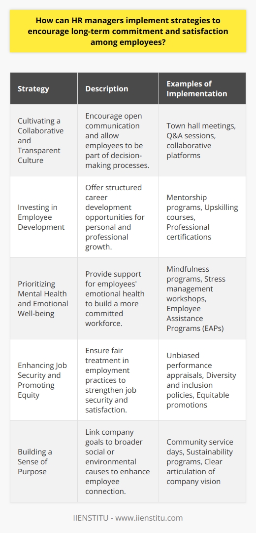 Employee engagement is a cornerstone of ensuring that employees are satisfied and committed to their organization in the long run. Human Resource (HR) managers can cultivate this commitment by launching and upholding strategies that consider employees’ professional and personal well-being. Below are five key strategies for HR managers aiming to bolster long-term employee engagement and satisfaction.**Cultivating a Collaborative and Transparent Culture**A transparent work culture promotes trust, which is integral to employee engagement. HR managers can encourage an environment of open communication by implementing regular town hall meetings or Q&A sessions with leadership. Additionally, creating collaboration platforms where team members can contribute to decision-making processes makes employees feel valued and invested in the company's future.**Investing in Employee Development**Career progression is a major motivator for many employees. HR managers can foster commitment by providing structured career development opportunities, such as mentorship programs, upskilling courses, and professional certifications. Employees should also be given the chance to take on new challenges or projects that allow them to stretch their skills and showcase their potential.**Prioritizing Mental Health and Emotional Well-being**An investment in the emotional well-being of employees is crucial. HR managers can introduce mindfulness programs, stress management workshops, and Employee Assistance Programs (EAPs) that offer confidential counseling services. By showing that the company cares not just about the work but also about the individual, employees are more likely to develop a long-term attachment to the organization.**Enhancing Job Security and Promoting Equity**Job security is a key element of employee satisfaction. HR managers can ensure all staff are treated fairly and consistently, particularly when it comes to promotions, salary increases, and layoffs. This may include implementing unbiased performance appraisal systems and ensuring that diversity and inclusion are more than just buzzwords within company policy.**Building a Sense of Purpose**Employees often seek meaningful work that aligns with their personal values. HR managers should articulate a clear vision of how the company’s goals contribute to broader social or environmental causes. Initiatives such as community service days or sustainability programs can give employees a sense of pride and purpose in their workplace, leading them to feel more connected and committed.By incorporating these strategies, HR managers can significantly impact employee commitment and satisfaction, leading to a workforce that is not only more productive but also more loyal and invested in the organization's success. Engaging employees in meaningful ways is both a challenge and an opportunity to differentiate the company as an employer of choice in today's competitive job market.