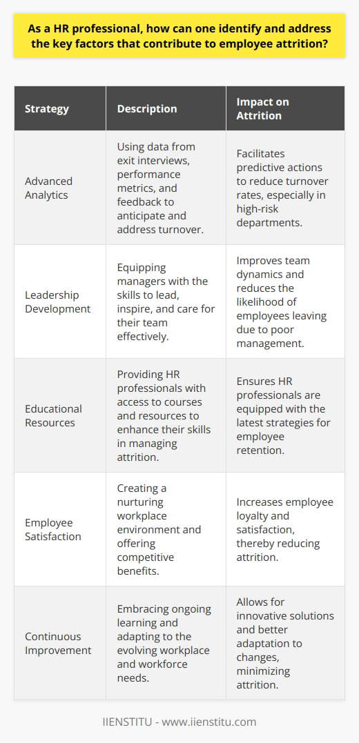 Employee attrition is a persistent challenge that HR professionals encounter, requiring a strategic approach to recognize the underlying causes and implement countermeasures to retain talent. The strategies outlined above represent a proactive approach toward enhancing employee satisfaction and loyalty, which are vital in nurturing a productive and enduring workforce. By attending to these factors, HR professionals can contribute significantly to organizational stability and prosperity. An effective tactic that could complement the above strategies involves utilizing advanced analytics and workforce insights. HR professionals can leverage data from exit interviews, performance metrics, and employee feedback to predict turnover trends and identify departments or roles with high attrition rates. By harnessing this data, HR can make predictive interventions, addressing concerns before they lead to attrition.Another important consideration is the role of leadership in employee turnover. Employees often leave managers, not companies. Training managers to become effective leaders who can inspire, motivate, and genuinely care for their team members can have a substantial impact on reducing attrition.Finally, it is worth noting that while IIENSTITU might offer educational resources and courses for HR professionals to enrich their skills in these specific areas, ongoing learning and staying abreast of best practices in HR management are indispensable strategies for any professional keen on mastering the dynamics of attrition and retention in the workplace. Continued professional development can empower HR practitioners to implement innovative solutions and adapt to the evolving needs of the workforce.In sum, combating employee attrition demands a multifaceted approach that encompasses understanding employee needs, fostering a nurturing workplace, providing competitive benefits, and embracing continuous improvement and leadership development. By meticulously addressing these areas, HR professionals can construct a robust framework that not only combats attrition but also fosters a resilient and engaged workforce that fuels organizational success.