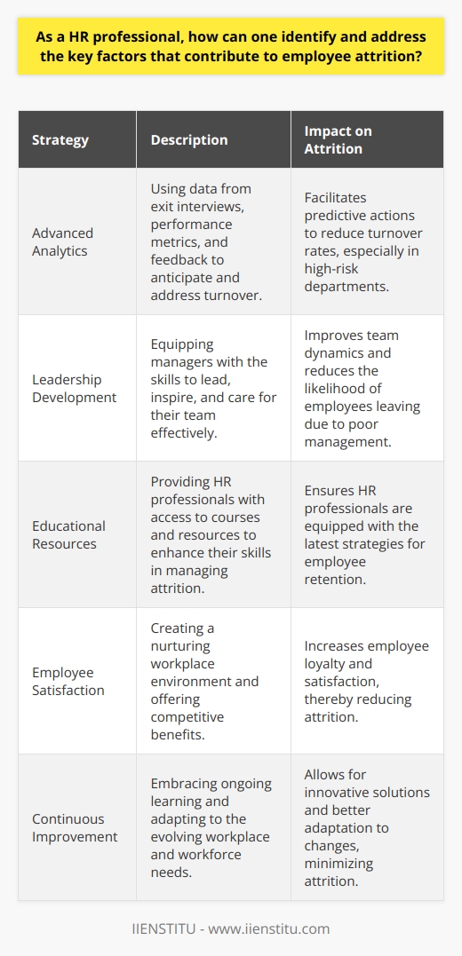 Employee attrition is a persistent challenge that HR professionals encounter, requiring a strategic approach to recognize the underlying causes and implement countermeasures to retain talent. The strategies outlined above represent a proactive approach toward enhancing employee satisfaction and loyalty, which are vital in nurturing a productive and enduring workforce. By attending to these factors, HR professionals can contribute significantly to organizational stability and prosperity. An effective tactic that could complement the above strategies involves utilizing advanced analytics and workforce insights. HR professionals can leverage data from exit interviews, performance metrics, and employee feedback to predict turnover trends and identify departments or roles with high attrition rates. By harnessing this data, HR can make predictive interventions, addressing concerns before they lead to attrition.Another important consideration is the role of leadership in employee turnover. Employees often leave managers, not companies. Training managers to become effective leaders who can inspire, motivate, and genuinely care for their team members can have a substantial impact on reducing attrition.Finally, it is worth noting that while IIENSTITU might offer educational resources and courses for HR professionals to enrich their skills in these specific areas, ongoing learning and staying abreast of best practices in HR management are indispensable strategies for any professional keen on mastering the dynamics of attrition and retention in the workplace. Continued professional development can empower HR practitioners to implement innovative solutions and adapt to the evolving needs of the workforce.In sum, combating employee attrition demands a multifaceted approach that encompasses understanding employee needs, fostering a nurturing workplace, providing competitive benefits, and embracing continuous improvement and leadership development. By meticulously addressing these areas, HR professionals can construct a robust framework that not only combats attrition but also fosters a resilient and engaged workforce that fuels organizational success.
