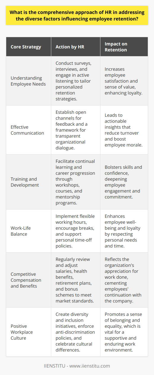 Employee retention is a multifaceted issue that requires Human Resources (HR) to deploy a comprehensive and responsive approach. This approach must consider the full spectrum of factors contributing to employee satisfaction and pledge. Here's how HR tackles the diverse aspects to foster a conducive environment for employee retention:The Bedrock of Understanding Employee Needs:HR begins with a fundamental grasp of the various needs of their employees. Tailoring strategies that cater to these needs, which range from career aspirations to personal well-being, is paramount. The effectiveness of these strategies often underpins employees' sense of being valued, which directly correlates with their desire to stay.Cultivating Effective Communication:Clear, transparent, and constructive communication forms the backbone of employee retention initiatives. HR encourages a culture where employees can freely voice their thoughts and grievances. As a conduit for organizational dialogue, HR garners invaluable insights that, when acted upon, can enhance employee satisfaction and reduce turnover.Employee Training and Development:Investing in one’s workforce by offering relevant training and professional development opportunities signals an organization’s commitment to its employees' growth. HR plays a pivotal role in orchestrating these programs, which leads to enriched abilities, surges in confidence, and solidified employee allegiance to the company.Championing Work-Life Balance:Recognizing that employees have lives outside of work is crucial. HR creates policies permitting flexibility in work schedules, endorsing activities that mitigate stress, and cultivating an environment supportive of employees' personal life demands. This strategic emphasis on balance is a key driver in retention, as it underscores respect for workers' holistic needs.Ensuring Competitive Compensation and Benefits:A tangible reflection of an organization’s appreciation for its workforce is seen through its remuneration and benefits packages. HR must continually benchmark and adapt these packages to stay competitive within the market. Recognizing employees through rewards and bonuses also reinforces the message that their contributions are valued, thereby nurturing retention.Fostering a Positive Workplace Culture:An inclusive and equitable workplace culture is central to employee retention. HR has the responsibility of creating a climate where diversity is celebrated and discrimination stands no chance. Through policy implementation and regular reviews of the cultural atmosphere, HR can maintain an environment where all employees feel they belong.In a nutshell, a comprehensive HR retention strategy integrates these key components and guarantees that they complement and enhance each other. By paying close attention to understanding employees' diverse needs, facilitating effective communication, offering professional development, promoting work-life balance, providing competitive compensation, and nurturing an inclusive culture, HR lays a solid foundation for retaining talent. When these elements come together, they form a recipe that makes employees not just want to stay, but want to thrive within the organization, ultimately propelling the company towards success.