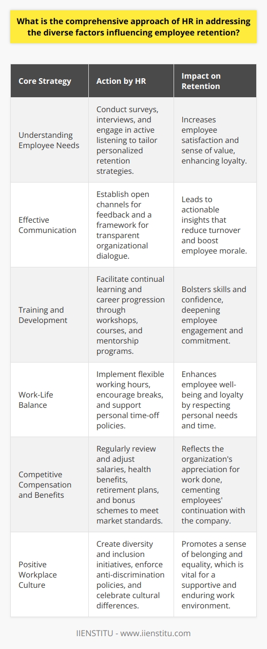 Employee retention is a multifaceted issue that requires Human Resources (HR) to deploy a comprehensive and responsive approach. This approach must consider the full spectrum of factors contributing to employee satisfaction and pledge. Here's how HR tackles the diverse aspects to foster a conducive environment for employee retention:The Bedrock of Understanding Employee Needs:HR begins with a fundamental grasp of the various needs of their employees. Tailoring strategies that cater to these needs, which range from career aspirations to personal well-being, is paramount. The effectiveness of these strategies often underpins employees' sense of being valued, which directly correlates with their desire to stay.Cultivating Effective Communication:Clear, transparent, and constructive communication forms the backbone of employee retention initiatives. HR encourages a culture where employees can freely voice their thoughts and grievances. As a conduit for organizational dialogue, HR garners invaluable insights that, when acted upon, can enhance employee satisfaction and reduce turnover.Employee Training and Development:Investing in one’s workforce by offering relevant training and professional development opportunities signals an organization’s commitment to its employees' growth. HR plays a pivotal role in orchestrating these programs, which leads to enriched abilities, surges in confidence, and solidified employee allegiance to the company.Championing Work-Life Balance:Recognizing that employees have lives outside of work is crucial. HR creates policies permitting flexibility in work schedules, endorsing activities that mitigate stress, and cultivating an environment supportive of employees' personal life demands. This strategic emphasis on balance is a key driver in retention, as it underscores respect for workers' holistic needs.Ensuring Competitive Compensation and Benefits:A tangible reflection of an organization’s appreciation for its workforce is seen through its remuneration and benefits packages. HR must continually benchmark and adapt these packages to stay competitive within the market. Recognizing employees through rewards and bonuses also reinforces the message that their contributions are valued, thereby nurturing retention.Fostering a Positive Workplace Culture:An inclusive and equitable workplace culture is central to employee retention. HR has the responsibility of creating a climate where diversity is celebrated and discrimination stands no chance. Through policy implementation and regular reviews of the cultural atmosphere, HR can maintain an environment where all employees feel they belong.In a nutshell, a comprehensive HR retention strategy integrates these key components and guarantees that they complement and enhance each other. By paying close attention to understanding employees' diverse needs, facilitating effective communication, offering professional development, promoting work-life balance, providing competitive compensation, and nurturing an inclusive culture, HR lays a solid foundation for retaining talent. When these elements come together, they form a recipe that makes employees not just want to stay, but want to thrive within the organization, ultimately propelling the company towards success.