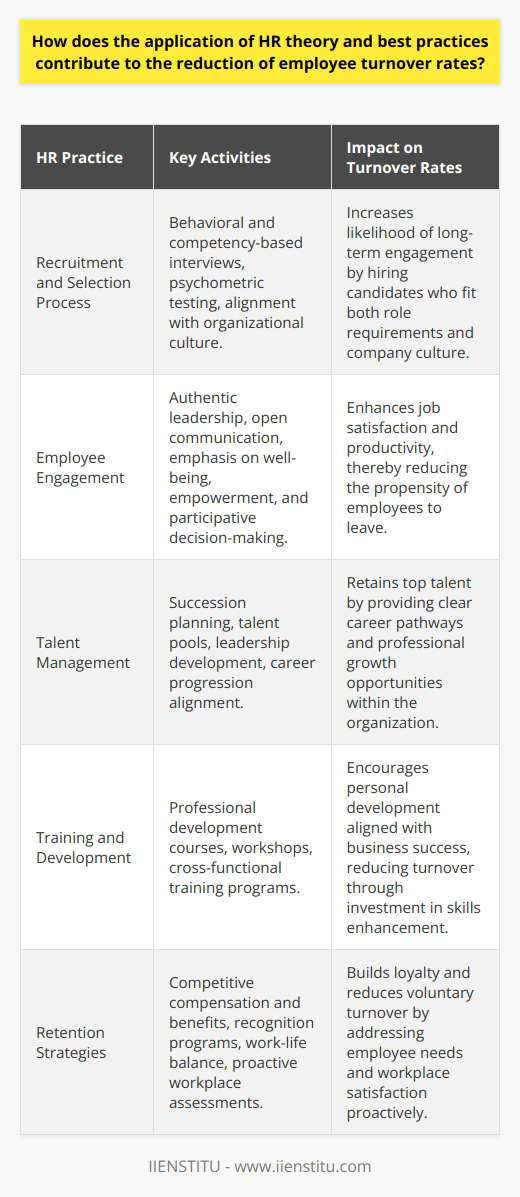 The application of Human Resource (HR) theory and best practices is central to the strategic management of employees and plays a pivotal role in curtailing employee turnover rates. A comprehensive approach to HR not only involves the recruitment, development, and retention of talent but also the fostering of a work environment that is conducive to long-term employment.Recruitment and Selection ProcessA well-structured recruitment and selection process is the first step to ensuring a low employee turnover. HR theory underlines the significance of not only matching skills and experience to the job requirements but also aligning with the organization's culture and long-term objectives. Employing behavioral and competency-based interview techniques, administering psychometric tests, and ensuring a transparent and objective recruitment process can attract the right candidates and set the stage for long-term engagement. Employee EngagementThe active engagement of the workforce is one of the primary drivers in reducing employee turnover. When employees are actively engaged, they are more productive, display higher levels of job satisfaction, and are less likely to leave. HR best practices in this area include authentic leadership, open communication channels, and a strong emphasis on employee well-being. Constructive feedback, employee empowerment, and opportunities to participate in decision-making processes also contribute to a more engaged workforce.Talent ManagementStrategic talent management is essential to nurturing and retaining top performers within the organization. Effective talent management is predicated on understanding the varied career aspirations and skill sets of employees and then aligning them with organizational goals. HR strategies such as succession planning, talent pools, and leadership development programs are instrumental in showcasing a clear path for career progression within the organization. This, in turn, improves employee retention rates by demonstrating a commitment to the growth and advancement of its workforce.Training and DevelopmentContinuous investment in employee training and development reflects an organization's commitment to its workforce and its future. HR theory advocates for ongoing education, whether through professional development courses, workshops, or cross-functional training. Such opportunities enhance employee skills and their contribution to the company, while also positioning the organization as a place where employees can grow and advance. Training and development initiatives are powerful tools for minimizing turnover by aligning personal growth with business success.Retention StrategiesA strategic approach to employee retention involves both tangible and intangible factors. HR best practices touch upon competitive compensation and benefits packages that align with or exceed industry standards. Moreover, intrinsic motivators such as recognition programs, nurturing work-life balance through flexible work options, and career development plans are integral to an effective retention strategy. Regularly assessing the workplace environment and employee satisfaction can help HR managers to preemptively address any issues that might lead to turnover.By thoughtfully applying HR theory and best practices, organizations can achieve an optimal balance between meeting business objectives and fulfilling employee needs. This balance is crucial for reducing turnover rates, and for promoting a culture of loyalty and longevity within the company. Each aspect, from careful recruitment to comprehensive retention strategies, connects to form a robust structure that supports employee engagement and reduces the likelihood of turnover, positioning the company for sustainable success.In adhering to these principles, organizations such as IIENSTITU can lead by example in showcasing the profound impact of HR practices on employee retention and organizational health. Through such implementations, not only do companies thrive, but they also attract and retain the caliber of employees who drive innovation and growth well into the future.