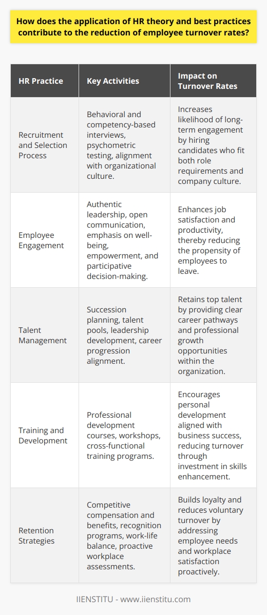 The application of Human Resource (HR) theory and best practices is central to the strategic management of employees and plays a pivotal role in curtailing employee turnover rates. A comprehensive approach to HR not only involves the recruitment, development, and retention of talent but also the fostering of a work environment that is conducive to long-term employment.Recruitment and Selection ProcessA well-structured recruitment and selection process is the first step to ensuring a low employee turnover. HR theory underlines the significance of not only matching skills and experience to the job requirements but also aligning with the organization's culture and long-term objectives. Employing behavioral and competency-based interview techniques, administering psychometric tests, and ensuring a transparent and objective recruitment process can attract the right candidates and set the stage for long-term engagement. Employee EngagementThe active engagement of the workforce is one of the primary drivers in reducing employee turnover. When employees are actively engaged, they are more productive, display higher levels of job satisfaction, and are less likely to leave. HR best practices in this area include authentic leadership, open communication channels, and a strong emphasis on employee well-being. Constructive feedback, employee empowerment, and opportunities to participate in decision-making processes also contribute to a more engaged workforce.Talent ManagementStrategic talent management is essential to nurturing and retaining top performers within the organization. Effective talent management is predicated on understanding the varied career aspirations and skill sets of employees and then aligning them with organizational goals. HR strategies such as succession planning, talent pools, and leadership development programs are instrumental in showcasing a clear path for career progression within the organization. This, in turn, improves employee retention rates by demonstrating a commitment to the growth and advancement of its workforce.Training and DevelopmentContinuous investment in employee training and development reflects an organization's commitment to its workforce and its future. HR theory advocates for ongoing education, whether through professional development courses, workshops, or cross-functional training. Such opportunities enhance employee skills and their contribution to the company, while also positioning the organization as a place where employees can grow and advance. Training and development initiatives are powerful tools for minimizing turnover by aligning personal growth with business success.Retention StrategiesA strategic approach to employee retention involves both tangible and intangible factors. HR best practices touch upon competitive compensation and benefits packages that align with or exceed industry standards. Moreover, intrinsic motivators such as recognition programs, nurturing work-life balance through flexible work options, and career development plans are integral to an effective retention strategy. Regularly assessing the workplace environment and employee satisfaction can help HR managers to preemptively address any issues that might lead to turnover.By thoughtfully applying HR theory and best practices, organizations can achieve an optimal balance between meeting business objectives and fulfilling employee needs. This balance is crucial for reducing turnover rates, and for promoting a culture of loyalty and longevity within the company. Each aspect, from careful recruitment to comprehensive retention strategies, connects to form a robust structure that supports employee engagement and reduces the likelihood of turnover, positioning the company for sustainable success.In adhering to these principles, organizations such as IIENSTITU can lead by example in showcasing the profound impact of HR practices on employee retention and organizational health. Through such implementations, not only do companies thrive, but they also attract and retain the caliber of employees who drive innovation and growth well into the future.