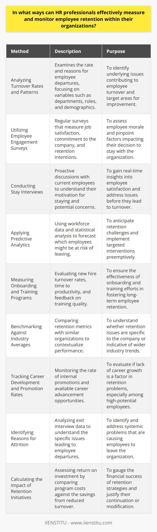 Employee retention is a critical concern for HR professionals aiming to maintain a committed and skilled workforce. To effectively measure and monitor employee retention, HR professionals can use several methods to ensure the stability and continuity of their organization's talent pool. Below, we discuss some of the ways in which HR professionals can track and enhance their retention efforts.**Analyzing Turnover Rates and Patterns**The turnover rate, which is the proportion of employees who leave an organization within a certain time frame, is a primary metric for assessing retention. HR professionals should go beyond the surface numbers, looking into patterns such as departures within specific departments, roles, or demographic groups to pinpoint potential retention issues.**Utilizing Employee Engagement Surveys**Employee engagement surveys are an insightful method for measuring employee sentiments. These surveys should include questions related to job satisfaction, commitment to the company, and intentions to stay. By conducting them regularly, organizations can track changes in employee attitudes and identify areas that may affect retention.**Conducting Stay Interviews**Unlike exit interviews, stay interviews proactively engage with current employees to understand what is keeping them at the organization and what might drive them away. This practice can uncover immediate concerns and provide insights into the effectiveness of existing retention programs.**Applying Predictive Analytics**HR professionals can leverage data and predictive analytics to forecast potential retention issues before they materialize. This involves using detailed workforce data and statistical methods to predict which employees are at risk of leaving, allowing targeted interventions.**Measuring the Effectiveness of Onboarding and Training Programs**The quality of onboarding and training programs significantly influences retention. Organizations should assess the efficacy of these initiatives by monitoring new hire turnover rates, the speed at which new employees become productive, and feedback from employees about the training they receive.**Benchmarking Against Industry Averages**Comparing an organization's retention metrics with industry averages provides valuable context. This benchmarking can highlight whether an organization is facing industry-wide challenges or problems specific to its own workplace culture or practices.**Tracking Career Development and Promotion Rates**Career progression is a key driver for many employees. HR can keep tabs on internal promotion rates and the availability of growth opportunities within the organization. A lack of advancement can signal potential retention problems, particularly among high-potential employees.**Identifying Reasons for Attrition**Leveraging exit interview data helps HR to understand the specific reasons why employees choose to leave. Compiling and analyzing this information can pinpoint systemic issues affecting retention, such as managerial behavior, compensation, workload, or workplace environment.**Calculating the Impact of Retention Initiatives**Any retention strategy should have measurable outcomes. HR professionals need to calculate the return on investment for retention initiatives by comparing the costs of these programs against the savings from reduced turnover, such as lower hiring and training expenses.By employing these methods, HR professionals can gain a comprehensive understanding of how well their organization retains talent and where improvements can be made. Effective measurement and monitoring are crucial for crafting policies and practices that foster a loyal and engaged workforce, which, in turn, supports the organization's long-term success and stability.