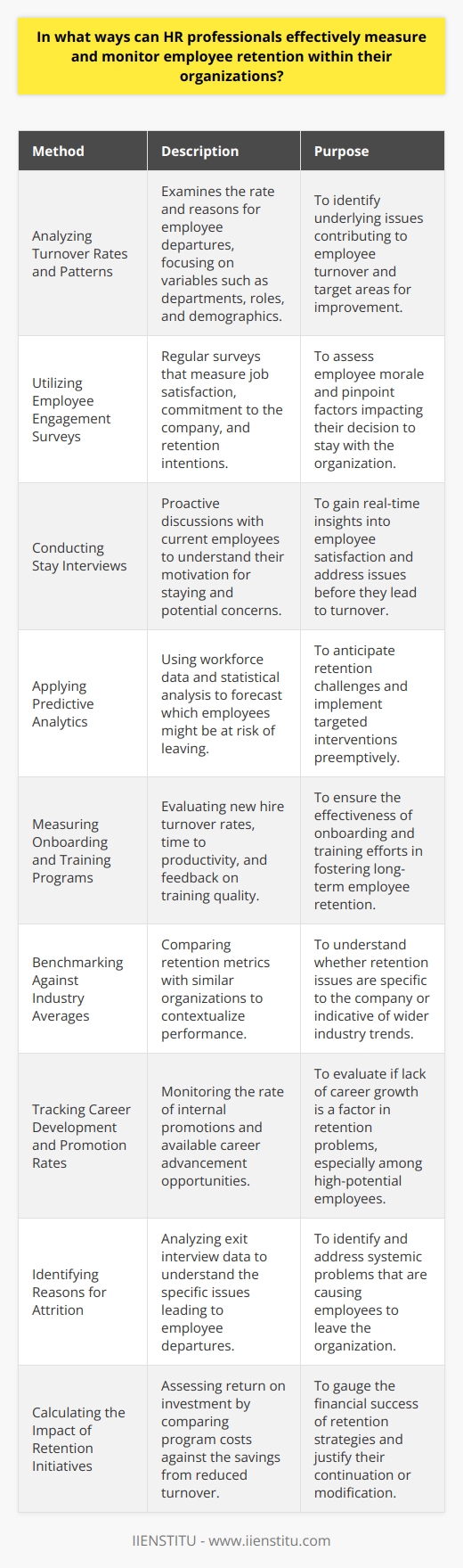 Employee retention is a critical concern for HR professionals aiming to maintain a committed and skilled workforce. To effectively measure and monitor employee retention, HR professionals can use several methods to ensure the stability and continuity of their organization's talent pool. Below, we discuss some of the ways in which HR professionals can track and enhance their retention efforts.**Analyzing Turnover Rates and Patterns**The turnover rate, which is the proportion of employees who leave an organization within a certain time frame, is a primary metric for assessing retention. HR professionals should go beyond the surface numbers, looking into patterns such as departures within specific departments, roles, or demographic groups to pinpoint potential retention issues.**Utilizing Employee Engagement Surveys**Employee engagement surveys are an insightful method for measuring employee sentiments. These surveys should include questions related to job satisfaction, commitment to the company, and intentions to stay. By conducting them regularly, organizations can track changes in employee attitudes and identify areas that may affect retention.**Conducting Stay Interviews**Unlike exit interviews, stay interviews proactively engage with current employees to understand what is keeping them at the organization and what might drive them away. This practice can uncover immediate concerns and provide insights into the effectiveness of existing retention programs.**Applying Predictive Analytics**HR professionals can leverage data and predictive analytics to forecast potential retention issues before they materialize. This involves using detailed workforce data and statistical methods to predict which employees are at risk of leaving, allowing targeted interventions.**Measuring the Effectiveness of Onboarding and Training Programs**The quality of onboarding and training programs significantly influences retention. Organizations should assess the efficacy of these initiatives by monitoring new hire turnover rates, the speed at which new employees become productive, and feedback from employees about the training they receive.**Benchmarking Against Industry Averages**Comparing an organization's retention metrics with industry averages provides valuable context. This benchmarking can highlight whether an organization is facing industry-wide challenges or problems specific to its own workplace culture or practices.**Tracking Career Development and Promotion Rates**Career progression is a key driver for many employees. HR can keep tabs on internal promotion rates and the availability of growth opportunities within the organization. A lack of advancement can signal potential retention problems, particularly among high-potential employees.**Identifying Reasons for Attrition**Leveraging exit interview data helps HR to understand the specific reasons why employees choose to leave. Compiling and analyzing this information can pinpoint systemic issues affecting retention, such as managerial behavior, compensation, workload, or workplace environment.**Calculating the Impact of Retention Initiatives**Any retention strategy should have measurable outcomes. HR professionals need to calculate the return on investment for retention initiatives by comparing the costs of these programs against the savings from reduced turnover, such as lower hiring and training expenses.By employing these methods, HR professionals can gain a comprehensive understanding of how well their organization retains talent and where improvements can be made. Effective measurement and monitoring are crucial for crafting policies and practices that foster a loyal and engaged workforce, which, in turn, supports the organization's long-term success and stability.