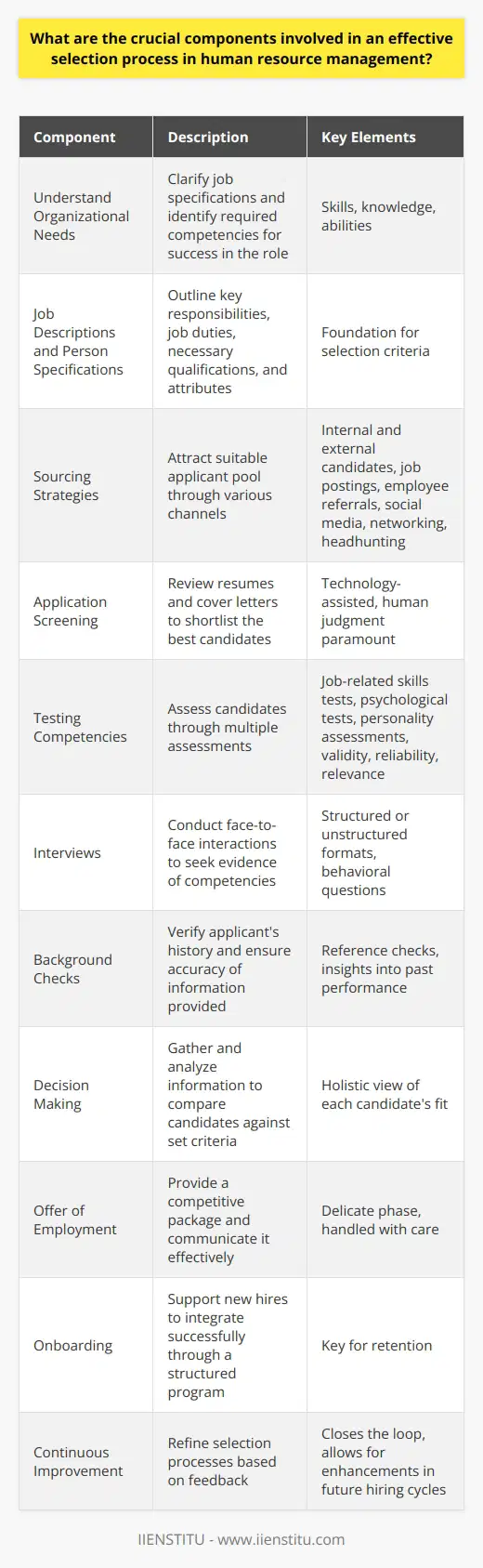 The Essence of a Strategic Selection Process Understand Organizational Needs Every effective selection process begins with clarity. Organizations must know what they need . This understanding allows them to define job specifications precisely. They also focus on identifying the required skills, knowledge, and abilities. These are the competencies crucial for success in the role. Job Descriptions and Person Specifications A well-crafted job description forms the foundation. It outlines key responsibilities and job duties . A person specification complements this. It details the necessary qualifications and attributes . Together, these documents guide the selection criteria. Sourcing Strategies Attracting a suitable applicant pool requires smart sourcing . Employers must consider both internal and external candidates. They use job postings, employee referrals, and social media. Networking and headhunting can enrich this mix. Application Screening Initial screening takes center stage here. Employers review resumes and cover letters. They shortlist only the best . Technology can assist, but human judgment remains paramount . Testing Competencies Selecting the right candidates involves multiple assessments . These can include: - Job-related skills tests - Psychological tests - Personality assessments Tests should be valid, reliable, and relevant to the job at hand. Interviews - A Critical Tool Interviews allow for face-to-face interactions . Employers seek evidence of competencies. They use structured or unstructured formats. Behavioral questions can predict future performance. Background Checks Background checks verify an applicants history. They ensure the accuracy of information provided. Reference checks also give insights into past performance. Decision Making Decision making relies on gathering and analyzing information. Employers must compare candidates against the criteria set out. They take a holistic view of each candidates fit . Offer of Employment Making the offer is a delicate phase. Employers must handle it with care. They provide a competitive package. They communicate it effectively. Onboarding An effective selection process culminates in onboarding. New hires need support to integrate successfully. A structured onboarding program is key for retention . Continuous Improvement Finally, organizations must keep refining their selection processes. Feedback informs this. It closes the loop, allowing for enhancements in future hiring cycles. In conclusion, human resource management follows these critical components to develop an effective selection process. The end goal is to match the right individual with the right job . This aids in building a workforce capable of achieving organizational goals.