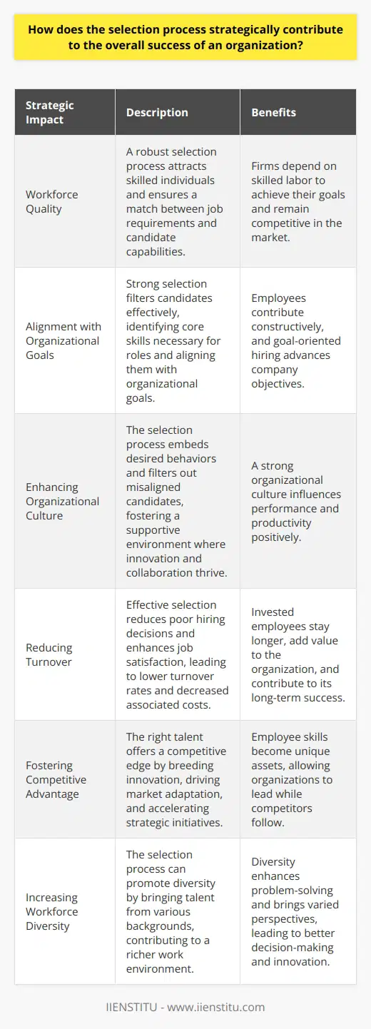 The Strategic Impact of the Selection Process The selection process stands crucial to an organizations triumph. It defines the workforce quality. Firms depend on skilled labour. A robust selection process attracts these individuals. It ensures a match between job requirements and candidate capabilities. Aligning Skills and Organizational Goals Strong selection filters candidates effectively. It identifies core skills necessary for roles. Alignment with organizational goals follows. Employees thus contribute constructively. Furthermore, goal-oriented hiring advances company objectives. Enhancing Organizational Culture Culture influences performance. The selection process embeds desired behaviors. It filters out misaligned candidates. Thus, it fosters a supportive environment. Within, innovation and collaboration thrive. Productivity, therefore, benefits. Reducing Turnover Turnover costs organizations significantly. Effective selection reduces poor hiring decisions. It enhances job satisfaction. This translates into lower turnover rates. And decreased associated costs. Invested employees stay longer. They add value. Fostering Competitive Advantage The right talent offers competitive edge. It breeds innovation. It drives market adaptation. And it accelerates strategic initiatives. Employee skills become unique assets. Organizations lead, competitors follow. Increasing Workforce Diversity Diversity enhances problem-solving. It brings varied perspectives. The selection process can promote this diversity. It brings talent from various backgrounds. And it contributes to a richer work environment. To summarize, the selection process underpins organizational success. It aligns talent with goals. Enhances culture. Reduces costly turnover. And secures competitive advantage. It champions diversity. Thus, it is not merely a function. It is a strategic imperative.