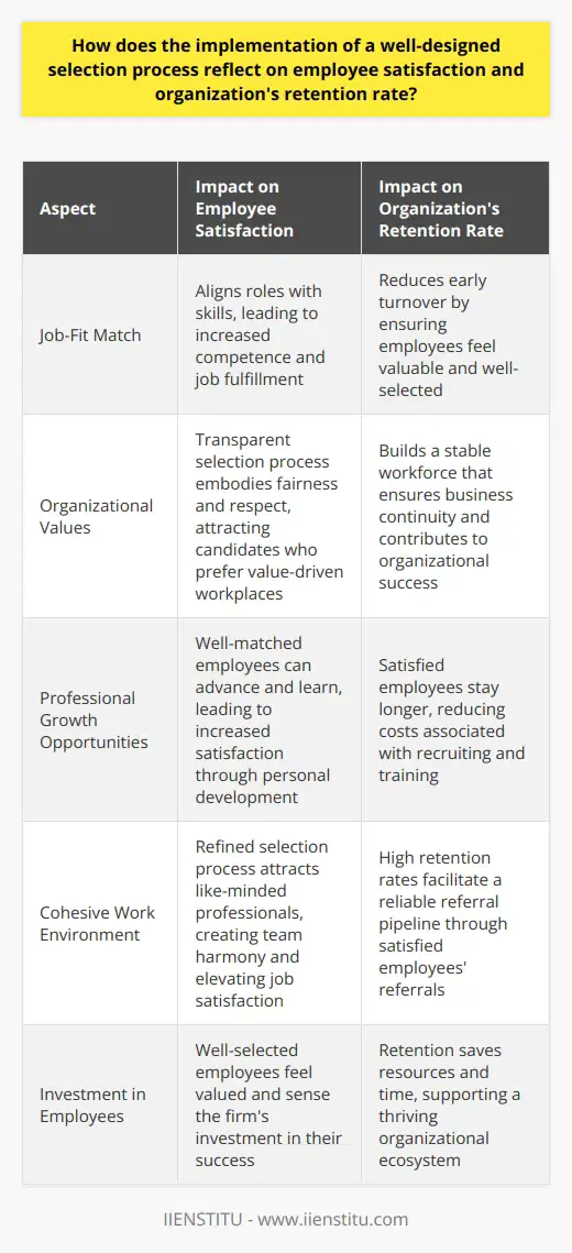 A Well-Designed Selection Process Reflects on Employee Satisfaction A robust selection process goes beyond screening. It ensures a job-fit match. This match increases employee satisfaction. Satisfaction stems from aligning roles with skills. Well-matched employees feel competent. They often experience job fulfillment. Content employees are less likely to leave. Turnover thus decreases. Selection processes showcase organizational values. Transparent selection sends a positive signal. It embodies fairness and respect. Candidates appreciate these traits. They often prefer value-driven workplaces. Professional growth opportunities arise from good matches. Employees can advance and learn. Satisfaction grows with personal development. Growth and satisfaction are interlinked. Colleagues also influence satisfaction. A refined selection process attracts like-minded professionals. This creates a cohesive work environment. Team harmony elevates job satisfaction. Impacts Organizations Retention Rate Retention reflects job satisfaction. Satisfied employees stay longer. A precise selection process mitigates early turnover. Employees feel valuable when well-selected. They sense the firms investment. Turnover is costly for organizations. Direct costs relate to recruiting and training. Indirect costs involve lost knowledge. A well-designed process reduces these costs. Retention saves resources and time. Retention builds a stable workforce. A stable workforce ensures business continuity. Continuity contributes to organizational success. Employee referrals come from satisfied employees. Referral programs harness this potential. High retention rates facilitate a reliable referral pipeline. In summary, a well-designed selection process benefits all. It enhances employee satisfaction and boosts retention. Such a process is an essential investment. It supports a thriving organizational ecosystem.