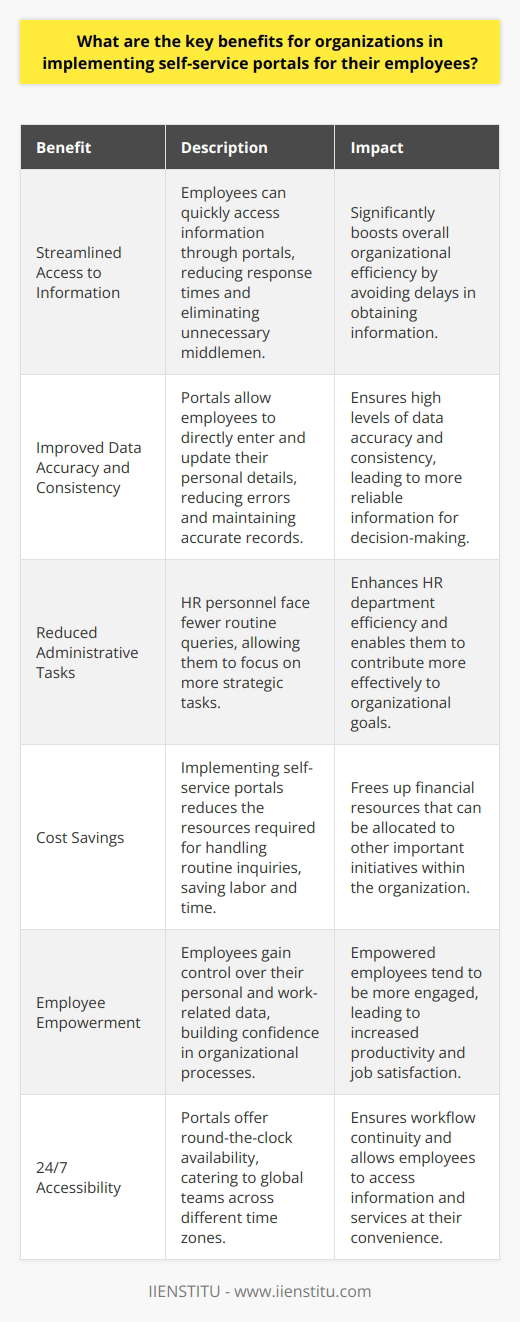 Enhancing Efficiency Through Self-Service Portals Organizations often seek to optimize their processes. The implementation of self-service portals stands tall as an innovative solution. Such portals offer a multitude of benefits. They principally streamline operations and foster autonomy among employees. Streamlined Access to Information Employees gain quick access to information through portals. These gateways effectively reduce response times. They eliminate unnecessary middlemen. Employees avoid waiting on human resources for simple queries. In turn, this significantly boosts overall organizational efficiency. Improved Data Accuracy and Consistency Portals promote accurate data entry by employees themselves. This direct involvement reduces errors. Employees update their personal details with ease. Consequently, records maintain a high level of accuracy and consistency. Reduced Administrative Tasks Administrative burdens lessen. HR personnel face smaller query volumes. They concentrate on more strategic tasks. This focus shift enhances their contributions. In turn, it boosts HR department efficiency. Cost Savings Implementing self-service portals leads to cost savings. Fewer resources go towards routine inquiries. The organization saves on labor and time. Such savings can fund other important initiatives. Employee Empowerment Employees control their personal and work-related data. This control empowers them. It builds their confidence in organizational processes. Empowered employees tend to be more engaged. Greater engagement often results in increased productivity. 24/7 Accessibility Portals offer round-the-clock availability. Employees access them anytime. They cater to global teams across time zones. This continual access ensures workflow continuity. Enhanced Communication Self-service portals facilitate better communication. They serve as a central platform for announcements. Important information reaches employees directly. This clarity prevents miscommunication. Customization and Personalization Portals can tailor to individual needs. Personalized experiences arise. Employees receive relevant content and tools. Customization enhances their experience. It increases the likelihood of portal use. Fostering a Culture of Self-Service Self-service becomes part of the organizational culture. It promotes efficiency and self-reliance. Such a culture aligns with modern workplace expectations. It resonates with tech-savvy employees. In conclusion, self-service portals offer clear advantages. They optimize business processes and empower employees. Organizations that adopt these solutions often witness a significant return on investment.