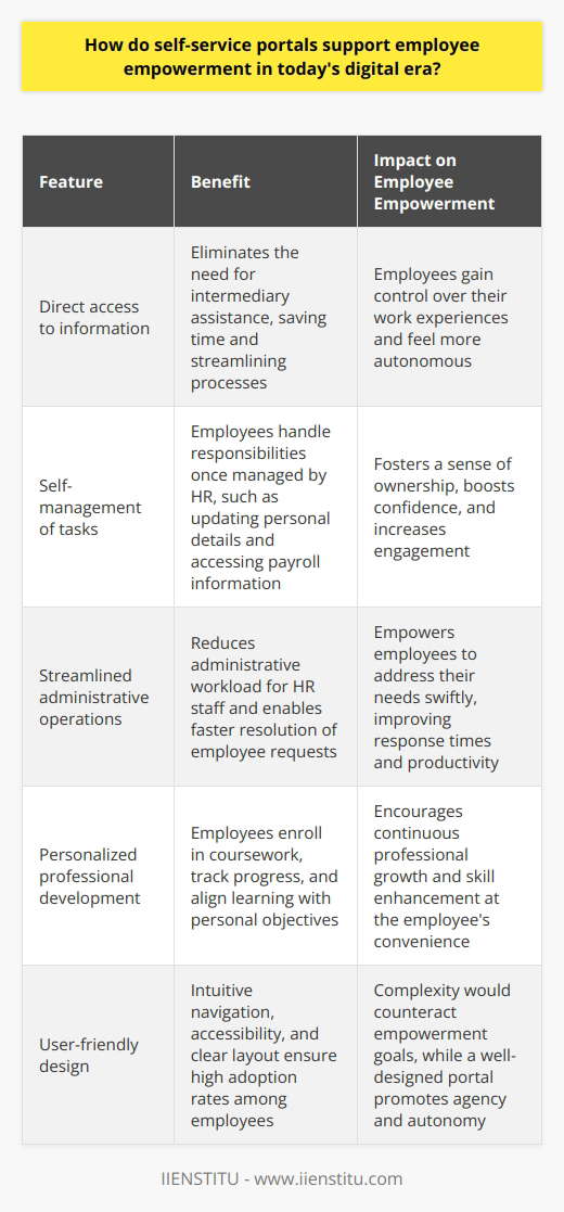 Introduction to Self-Service Portals and Employee Empowerment Self-service portals have become a cornerstone for businesses seeking to empower their employees. They are online gateways. These gateways provide access to information and resources. They enable employees to complete tasks related to their employment. Self-service portals are integral to firms in the digital era. They promote autonomy. They enhance efficiency. They reshape how employees interact with corporate systems and policies. The Role of Technology in Employee Empowerment The digital era we live in has redefined work. Technology is at the forefront of this transformation. It underscores a fundamental shift in the workplace. Employees now seek control over their work experiences. They demand tools that provide flexibilities, such as self-service portals. Ease of Access to Information Self-service portals grant employees direct access to information. This direct access dispels the need for intermediary assistance. Employees find the data they need when they need it. As a result, they save time. They avoid complexities. They streamline processes. Enhanced Autonomy These portals empower employees to manage their own tasks. This fosters a sense of ownership. Responsibilities once handled by HR are now in their hands. They manage their personal details. They access payroll information. They update profiles. This autonomy boosts their confidence and engagement. Streamlined Operations through Employee Self-Service - Reduction in Administrative Workload Employees complete tasks without HR intervention. They view pay slips. They request time off. They enroll in benefits. This cuts the administrative burden. It frees HR staff for more strategic roles. - Faster Resolution of Employee Requests Self-service results in quicker task completion. Employees address their needs swiftly. They no longer wait on HR. Response times improve. Productivity rises. Empowerment in Learning and Development Personalized Professional Development Employees use self-service for training. They enroll in coursework. They track their own progress. Learning becomes customized. It aligns with personal objectives. It encourages continuous professional growth. Skill Enhancement at Convenience Learning schedules are flexible. Employees engage on their own terms. They access materials anytime. They adapt learning to their pace. This flexibility empowers them further. The Importance of User-Friendly Design Design plays a critical role. Portals need to be intuitive. They need to be accessible. They need clear navigation. These features ensure adoption by employees. Complexity would counteract empowerment goals. Conclusion: The Empowering Effect of Self-Service Portals Self-service in the workplace is transformative. It signals a shift in power. Employees gain more control. They access tools that enable them to work smarter. They participate more in their professional development. Portals promote a sense of agency. This agency is core to true empowerment. In sum, self-service portals are empowering tools. They are essential for businesses invested in their workforce. They build a more responsive, engaged, and autonomous employee base.