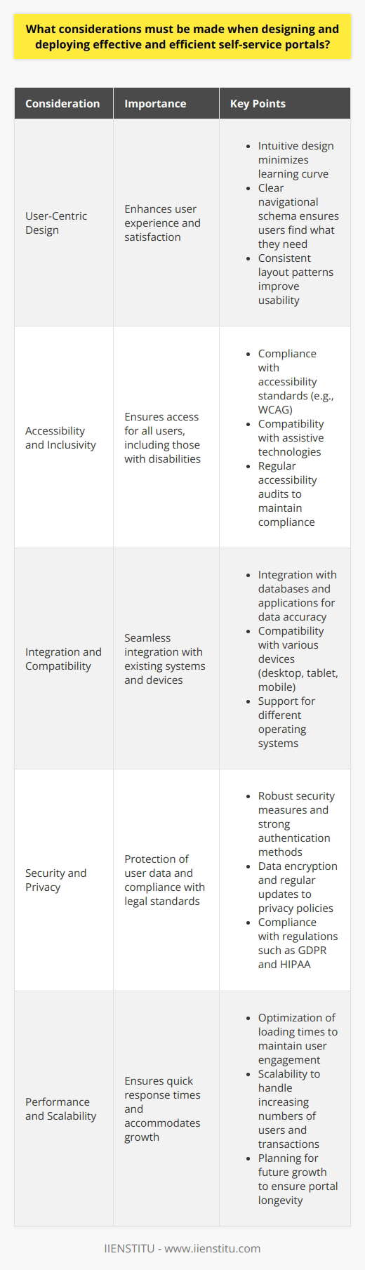 Designing Self-Service Portals User-Centric Design Principles User needs  guide the design process. Effective self-service portals must be  intuitive . This minimizes the  learning curve . Users prioritize ease of use. There must be a  clear navigational schema . It ensures users find what they need. Portals should use  familiar layout patterns . Consistency across the portal enhances user experience. Accessibility and Inclusivity Access is critical . The portal must meet  accessibility standards . It must cater to users with disabilities.  Inclusivity  drives user satisfaction. Design for various user capabilities. Ensure compatibility with assistive technologies. Regular accessibility audits  enforce compliance . Integration and Compatibility Systems integration requires careful consideration. Portals must link with existing  databases and applications . Seamless integration improves efficiency. It ensures  data accuracy . Compatibility with various devices is essential. Users access services from  multiple platforms . Optimize for desktop, tablet, and mobile. Keep in mind different operating systems. Security and Privacy Protection of user data is  paramount . Implement robust security measures. Employ strong authentication methods. Ensure data encryption is in place. Regularly update privacy policies. Stay compliant with legal standards. GDPR and HIPAA are examples. Users trust systems that protect their privacy. Performance and Scalability Speed is a key factor . Users expect quick responses. Optimize loading times. High performance maintains user engagement. The portal should be  scalable . Accommodate growing numbers of users. Plan for increased transactions. Scalability ensures longevity of the portal. Feedback Loops and Improvement Continuous improvement is  foundational . Incorporate mechanisms for user feedback.  Analyze usage patterns . Collect feedback through surveys. Resolve user-reported issues promptly. Iterative design follows a user-driven development approach. Enhancements should be data-informed. Multilingual and Localization Portals often serve global users. Offer multilingual support. It fosters inclusiveness. Adapt content to  regional variations . Localization goes beyond translation. Consider cultural nuances in user interaction. Cost-Effectiveness Budgeting is an essential consideration. Allocate resources wisely. Ensure project deliverables meet  budget constraints . Opt for cost-effective solutions. They should not compromise quality or performance. Return on investment helps justify spending. In conclusion, the design and deployment of self-service portals need thorough planning. They require understanding users, ensuring accessibility, integrating systems, securing data, optimizing performance, continuous improvement, supporting multiple languages, and maintaining cost-effectiveness. Put the user first. Make security imperative. Plan growth carefully. Embrace feedback. Consider cultural differences. Manage costs effectively. These steps lead to efficient and  effective self-service portals .