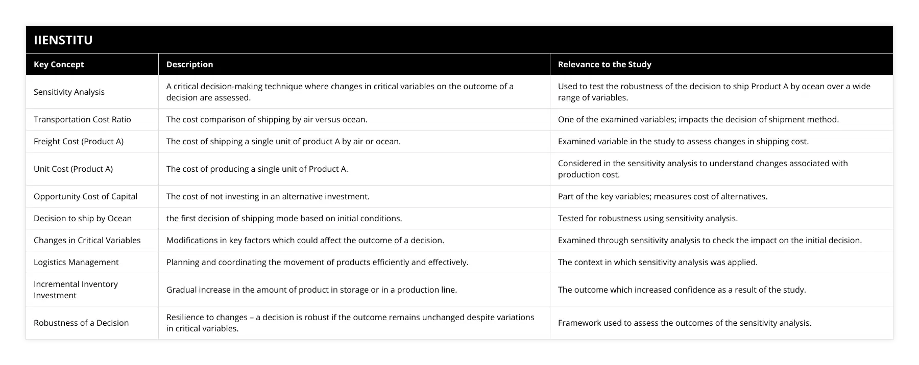 Sensitivity Analysis, A critical decision-making technique where changes in critical variables on the outcome of a decision are assessed, Used to test the robustness of the decision to ship Product A by ocean over a wide range of variables, Transportation Cost Ratio, The cost comparison of shipping by air versus ocean, One of the examined variables; impacts the decision of shipment method, Freight Cost (Product A), The cost of shipping a single unit of product A by air or ocean, Examined variable in the study to assess changes in shipping cost, Unit Cost (Product A), The cost of producing a single unit of Product A, Considered in the sensitivity analysis to understand changes associated with production cost, Opportunity Cost of Capital, The cost of not investing in an alternative investment, Part of the key variables; measures cost of alternatives, Decision to ship by Ocean, the first decision of shipping mode based on initial conditions, Tested for robustness using sensitivity analysis, Changes in Critical Variables, Modifications in key factors which could affect the outcome of a decision, Examined through sensitivity analysis to check the impact on the initial decision, Logistics Management, Planning and coordinating the movement of products efficiently and effectively, The context in which sensitivity analysis was applied, Incremental Inventory Investment, Gradual increase in the amount of product in storage or in a production line, The outcome which increased confidence as a result of the study, Robustness of a Decision, Resilience to changes – a decision is robust if the outcome remains unchanged despite variations in critical variables, Framework used to assess the outcomes of the sensitivity analysis