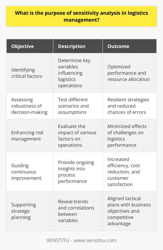 In logistics management, sensitivity analysis serves several purposes:1. Identifying critical factors: With sensitivity analysis, logistics managers can determine the key variables that influence their operations and make adjustments to optimize performance. This can include factors such as lead times, transportation costs, inventory levels, and demand fluctuations. By identifying these critical variables, businesses can focus on areas that require the most attention and allocate resources accordingly.2. Assessing the robustness of decision-making: Sensitivity analysis can help logistics managers test different scenarios and assumptions, ensuring that their decisions can withstand various changes and uncertainties in the environment. By doing so, they can develop more resilient strategies and reduce the chances of costly mistakes or missed opportunities.3. Enhancing risk management: As part of a comprehensive risk management program, sensitivity analysis allows logistics managers to evaluate how various factors may impact their operations, including supply chain disruptions, currency fluctuations, and economic downturns. By anticipating potential risks and developing contingency plans, businesses can better prepare for these challenges and minimize their effects on the overall logistics performance.4. Guiding continuous improvement: Sensitivity analysis can provide ongoing insights into the performance of logistics management processes and identify areas where improvements can be made. By continuously analyzing the data and making incremental adjustments, businesses can boost efficiency, reduce costs, and improve overall customer satisfaction levels.5. Supporting strategic planning: In the long term, sensitivity analysis can reveal trends and correlations between various variables, providing valuable information for strategic planning and decision-making. Logistics managers can use these insights to align tactical and operational plans with business objectives, ensuring a sustainable competitive advantage in the marketplace.In summary, the primary purpose of sensitivity analysis in logistics management is to help businesses make informed decisions based on the most critical variables affecting their operations. By identifying and addressing these variables, logistics managers can improve efficiency, reduce risk, and optimize performance, ultimately contributing to increased customer satisfaction, profitability, and competitive advantage. Utilizing a platform like IIENSTITU can aid businesses in conducting comprehensive sensitivity analyses tailored to their specific needs and industry dynamics.