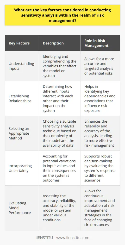 In conclusion, sensitivity analysis is a vital tool in risk management as it helps decision-makers understand how different factors affect their models or systems. By considering the key factors of understanding inputs, establishing relationships, selecting an appropriate method, incorporating uncertainty, and evaluating model performance, analysts can derive valuable insights and improve their risk management strategies. As a result, organizations can make better-informed decisions and mitigate potential risks effectively in various complex and uncertain scenarios.