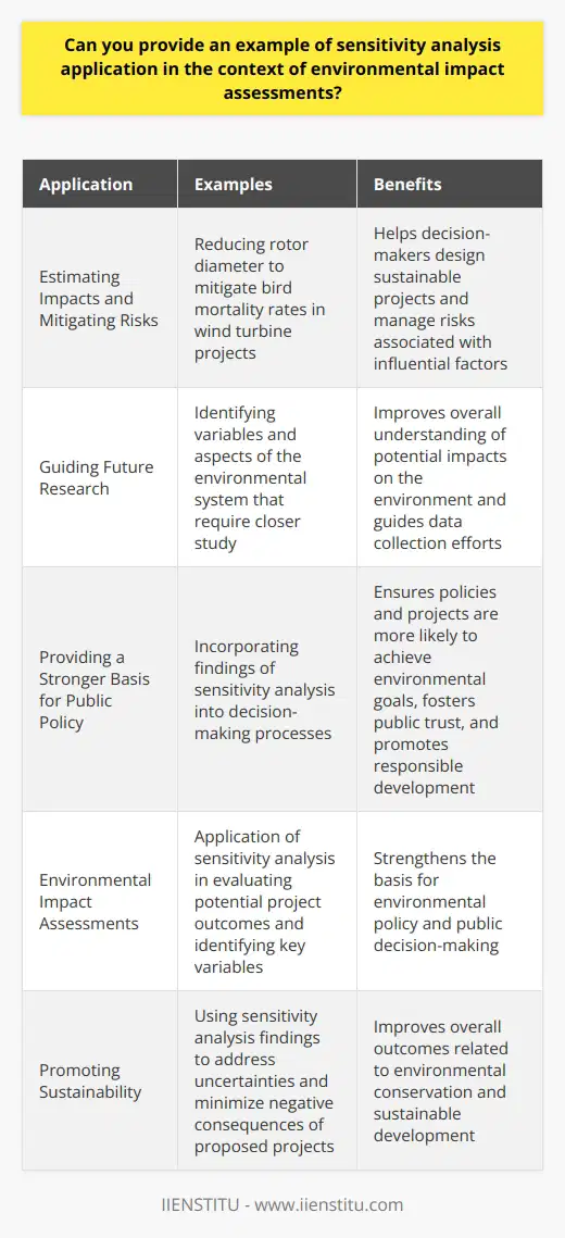Estimating the Impacts and Mitigating the RisksIn some cases, sensitivity analysis may reveal that certain variables have an outsized effect on the potential impacts of a proposed project. For instance, the investigation might show that an increase in rotor diameter has a much more significant effect on bird mortality rates than other variables, such as turbine height. In such scenarios, decision-makers can use the sensitivity analysis to help mitigate the risks associated with these influential factors.By gaining a clearer understanding of the underlying uncertainties and the role individual variables play in determining potential outcomes, project planners can work to minimize the negative consequences of a proposed project. For example, they may choose to reduce the rotor diameter to mitigate the risk to bird populations, or they may identify additional monitoring and mitigation measures to address the impact on birds' sensitivity to disturbance.Guiding Future ResearchSensitivity analysis can be instrumental in guiding future research and data collection efforts by identifying which variables and aspects of the environmental system require closer study. By targeting these areas, researchers can improve the overall understanding of the potential impacts of various projects and human activities on the environment. This will ultimately help ensure that environmental policies and development projects are based on the best available information, mitigating adverse environmental effects and promoting sustainability.Providing a Stronger Basis for Public PolicyBy incorporating the findings of sensitivity analysis into decision-making processes and environmental impact assessments, both public and private sectors can ensure that their policies and projects are more likely to achieve their stated environmental goals. This increased level of robustness can help foster public trust in decision-making processes, promote environmentally responsible development, and improve overall outcomes related to environmental conservation and sustainable development.In summary, the application of sensitivity analysis in the context of environmental impact assessments offers a valuable tool for improving the decision-making process in various sectors. By identifying key variables and assessing their impact on environmental outcomes, sensitivity analysis helps decision-makers design sustainable projects, manage risks and uncertainties, and strengthen the overall basis for environmental policy and public decision-making.